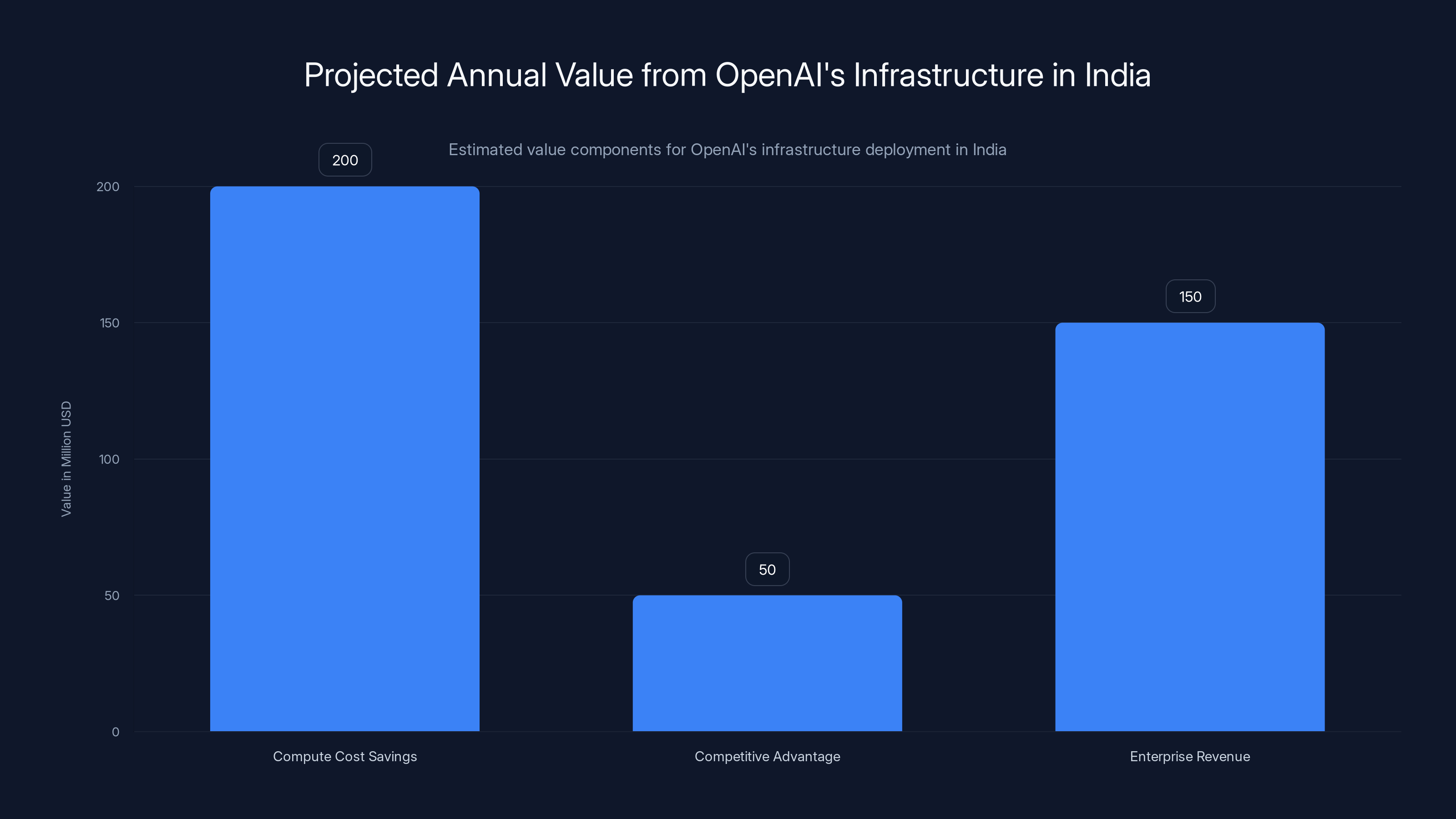 Projected Annual Value from OpenAI's Infrastructure in India