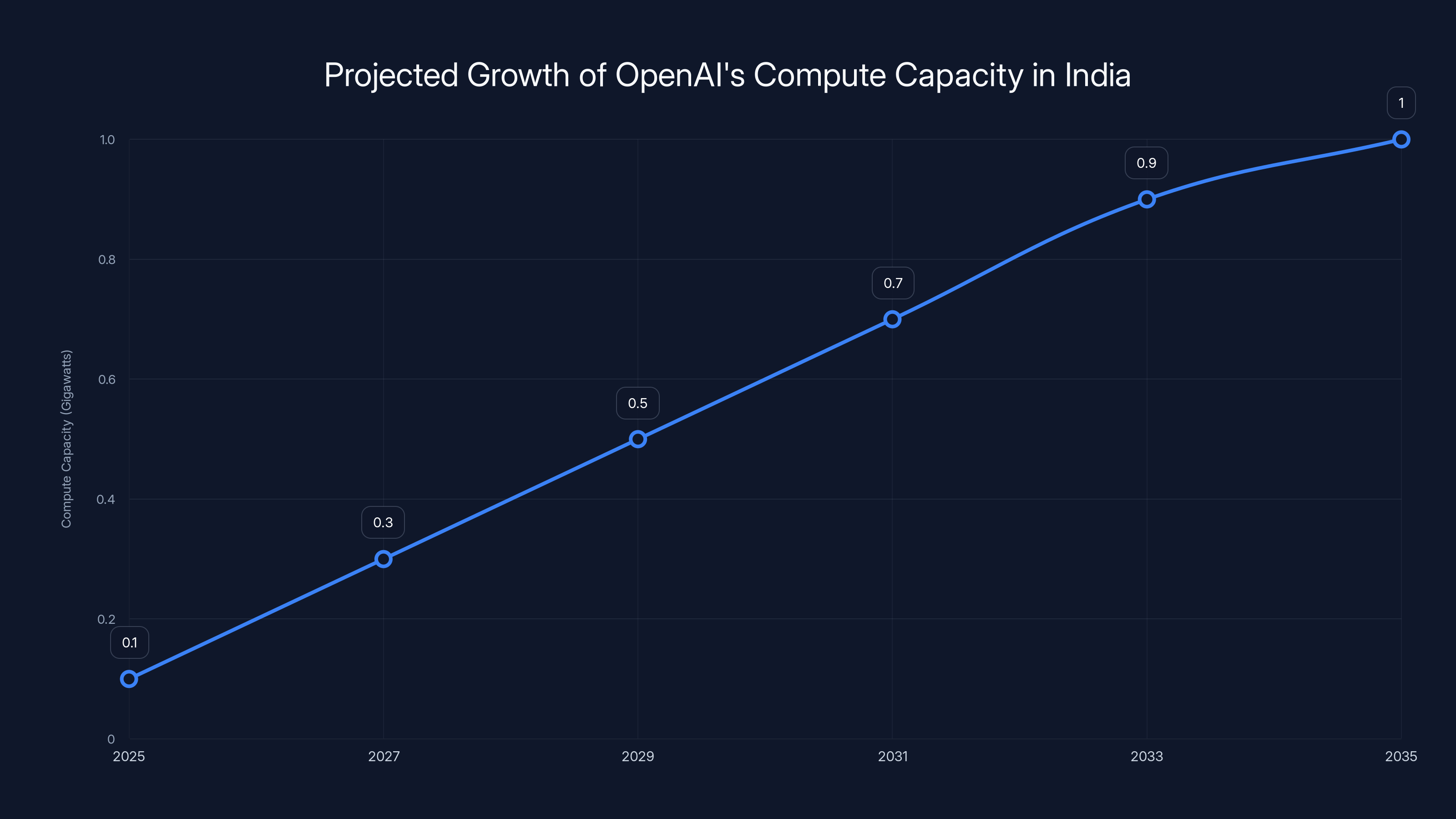 Projected Growth of OpenAI's Compute Capacity in India