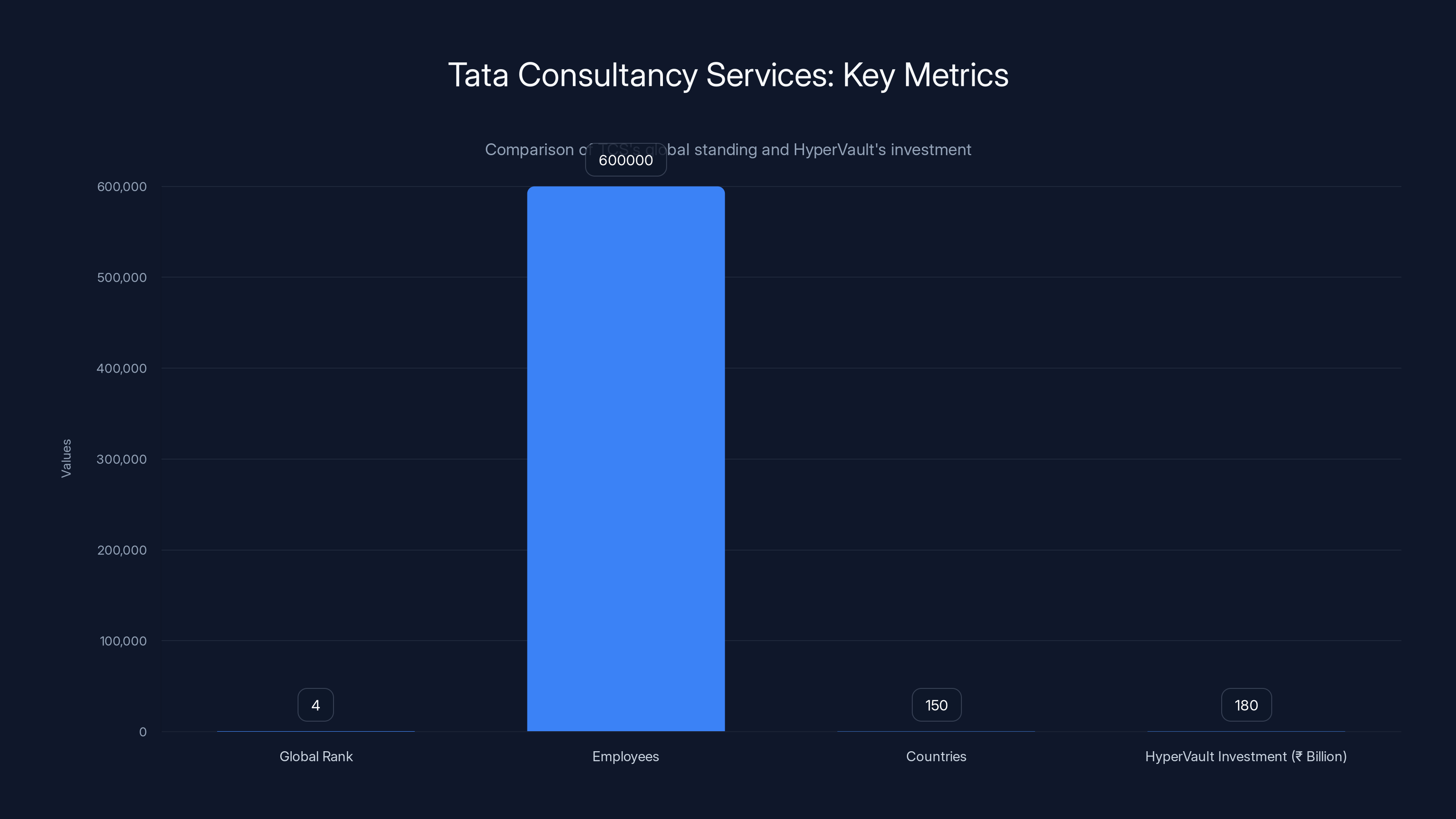 Tata Consultancy Services: Key Metrics