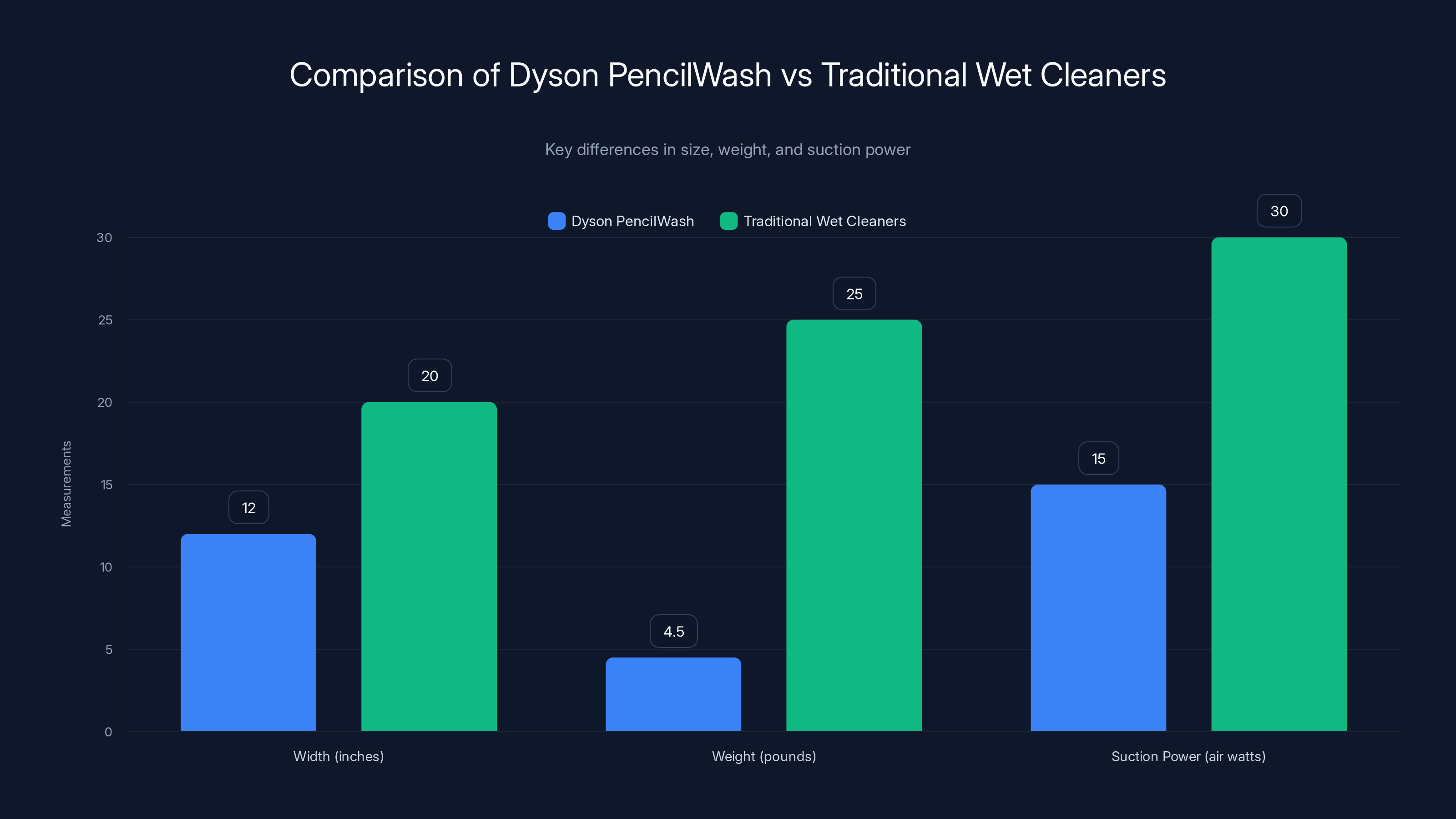 Comparison of Dyson PencilWash vs Traditional Wet Cleaners
