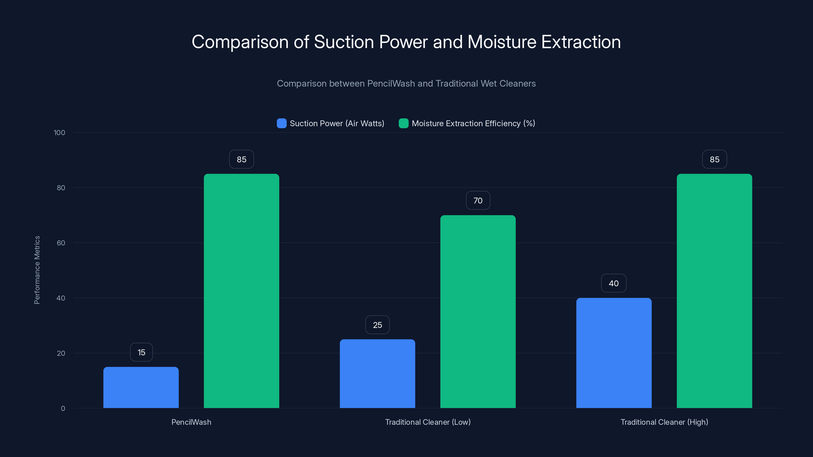Comparison of Suction Power and Moisture Extraction