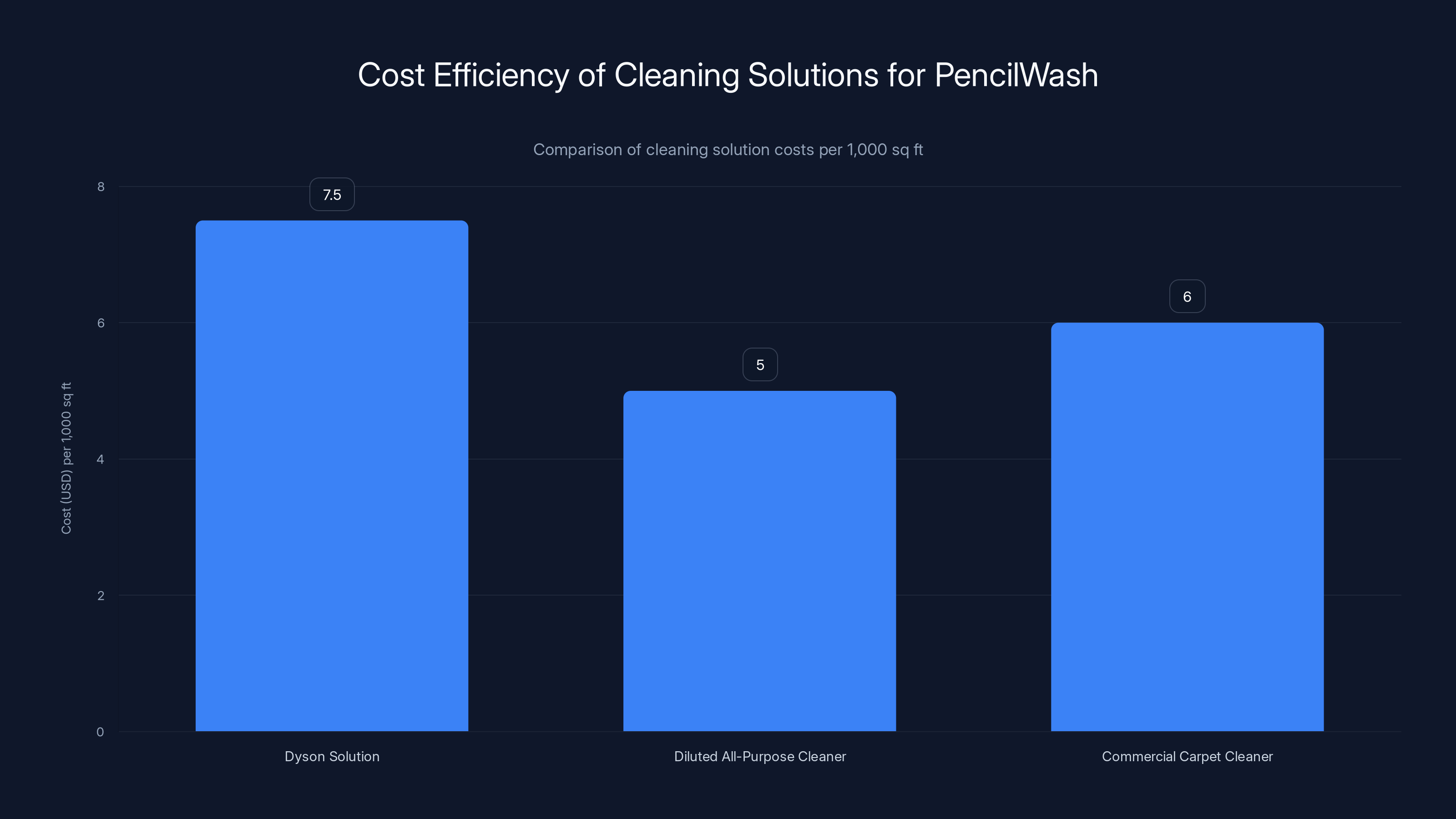 Cost Efficiency of Cleaning Solutions for PencilWash