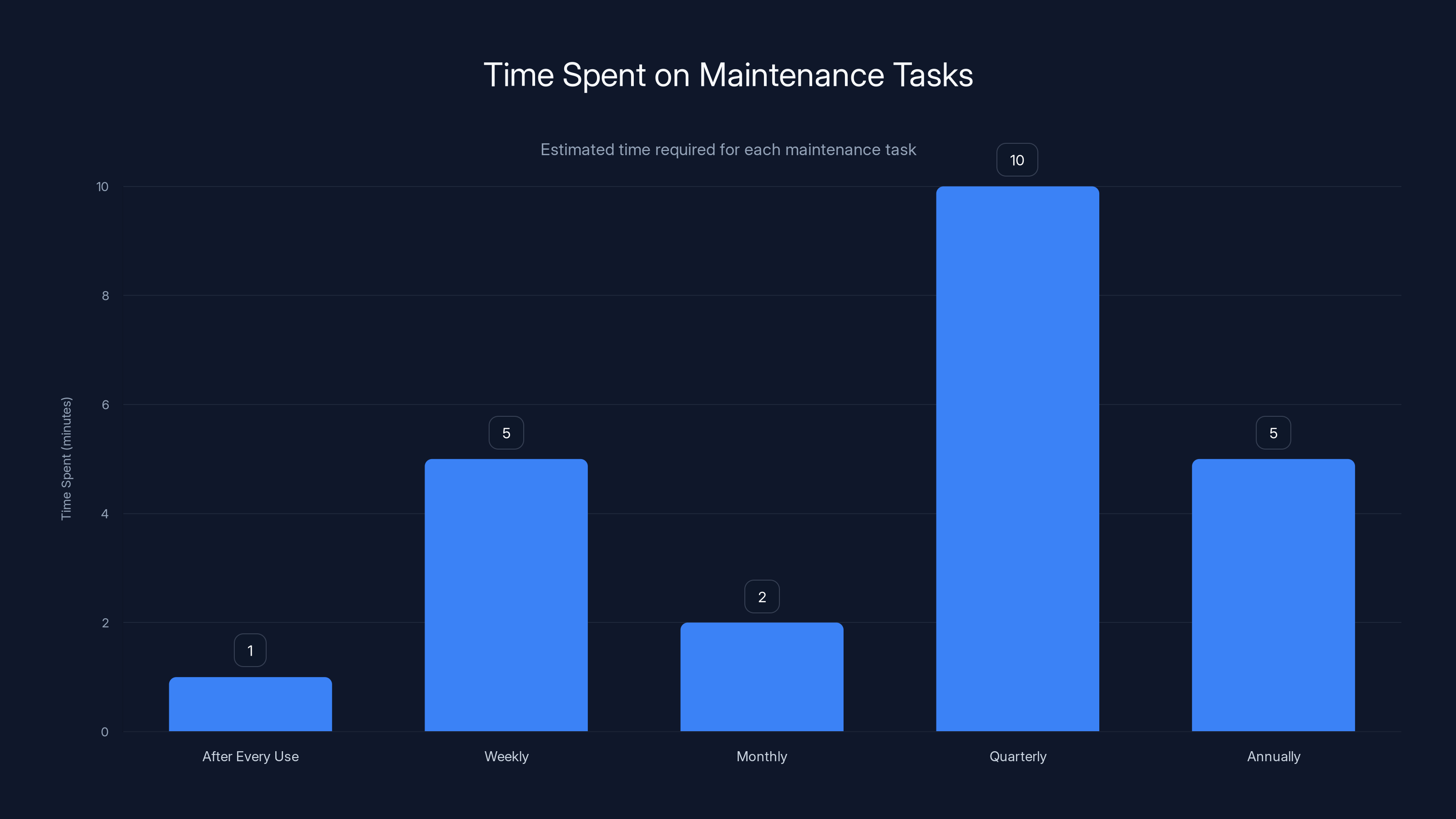 Time Spent on Maintenance Tasks