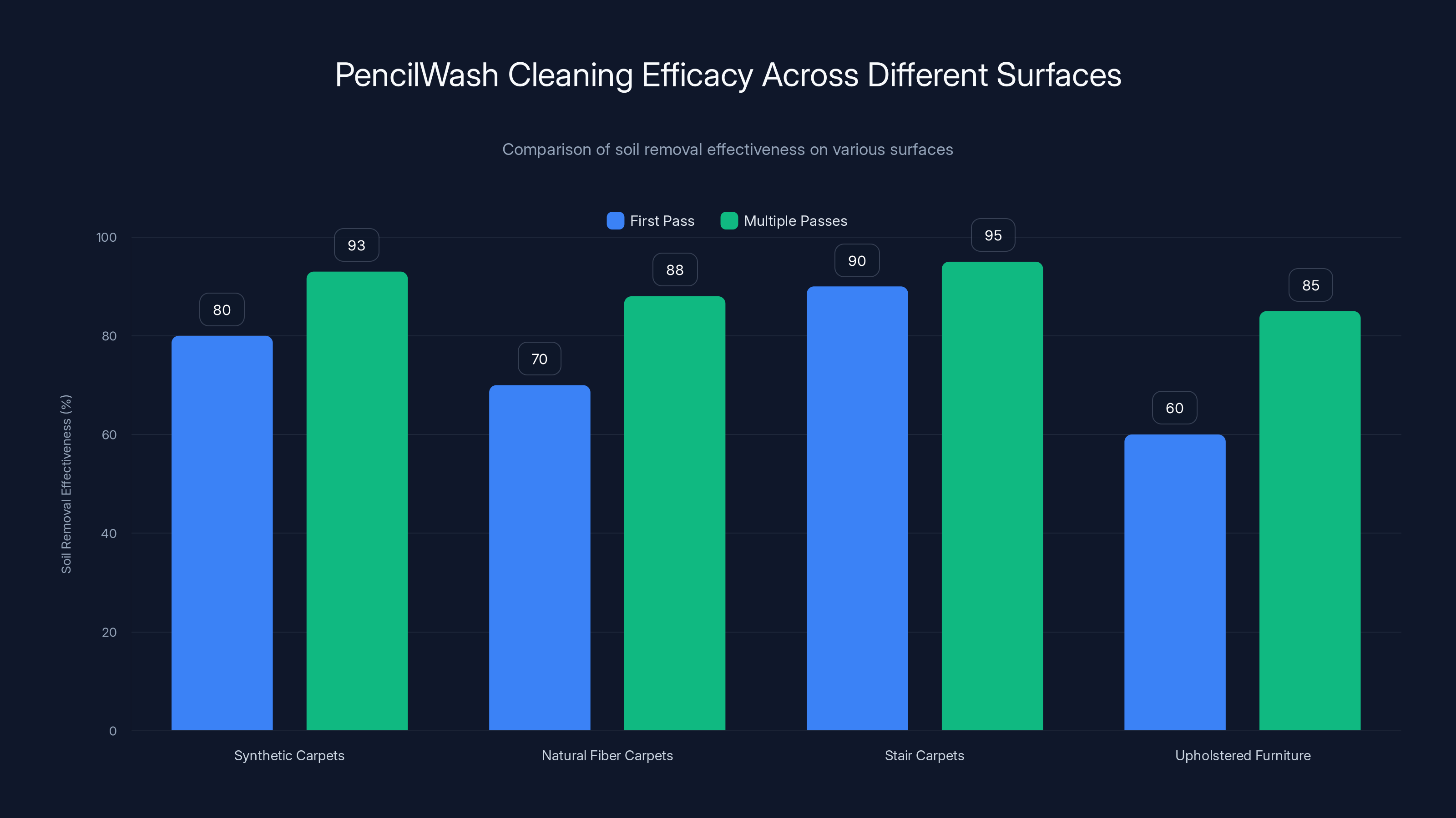 PencilWash Cleaning Efficacy Across Different Surfaces