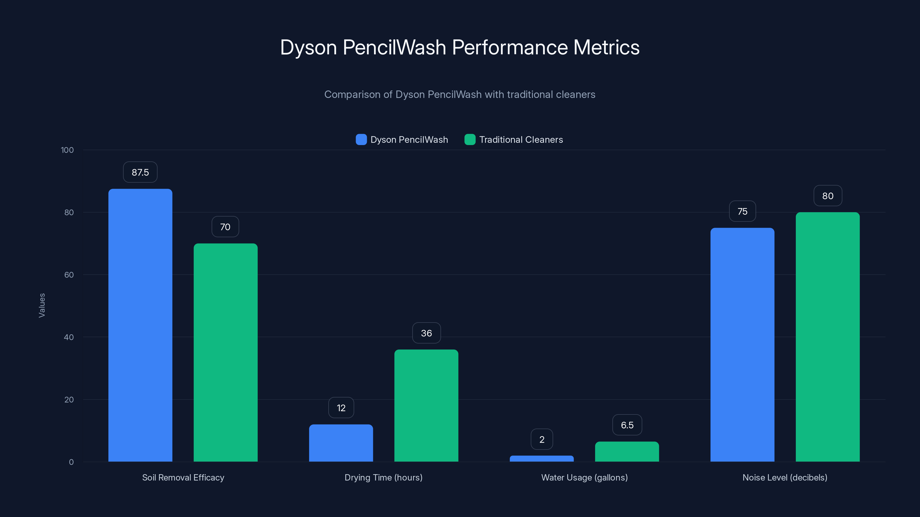Dyson PencilWash Performance Metrics