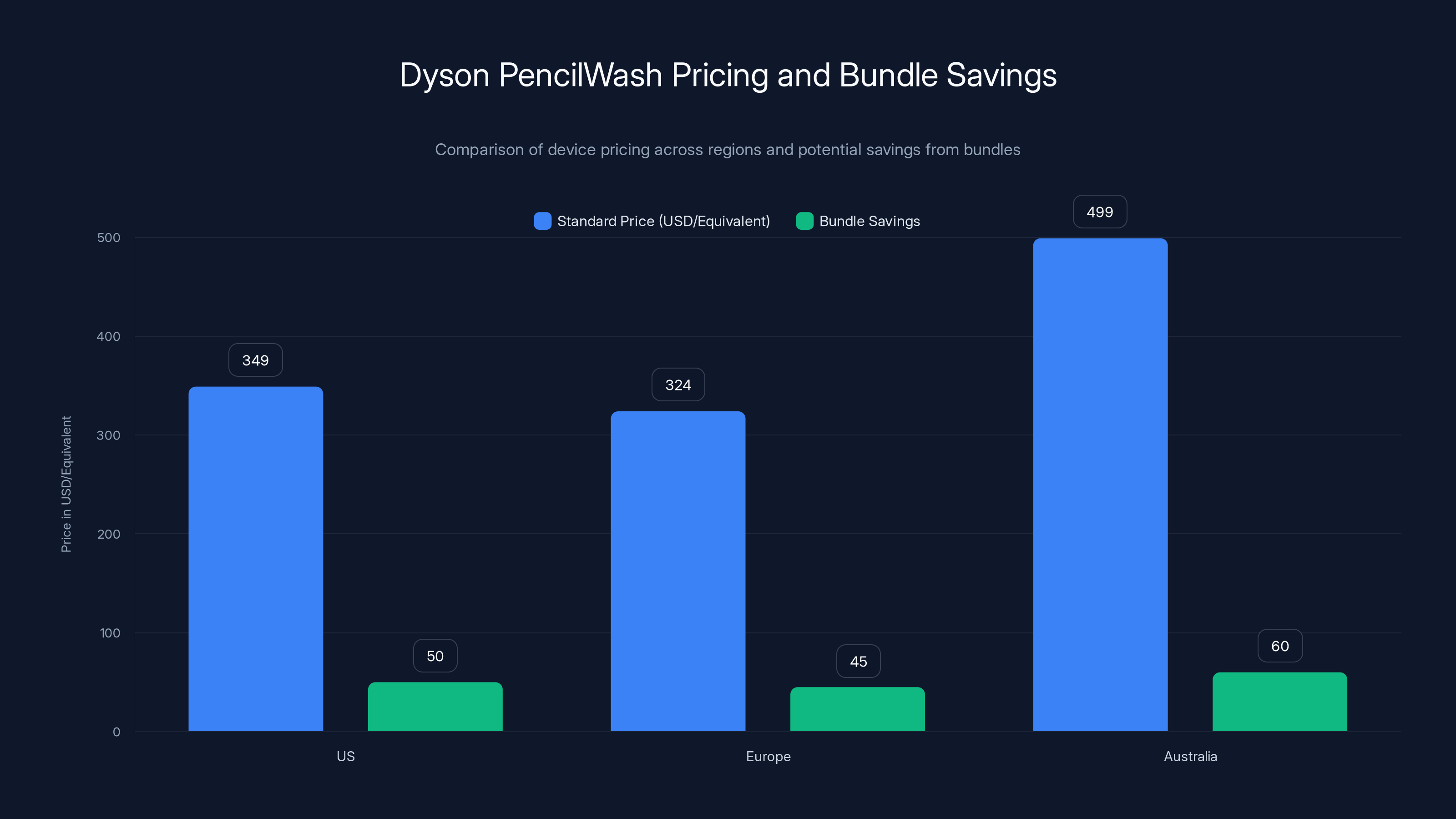 Dyson PencilWash Pricing and Bundle Savings