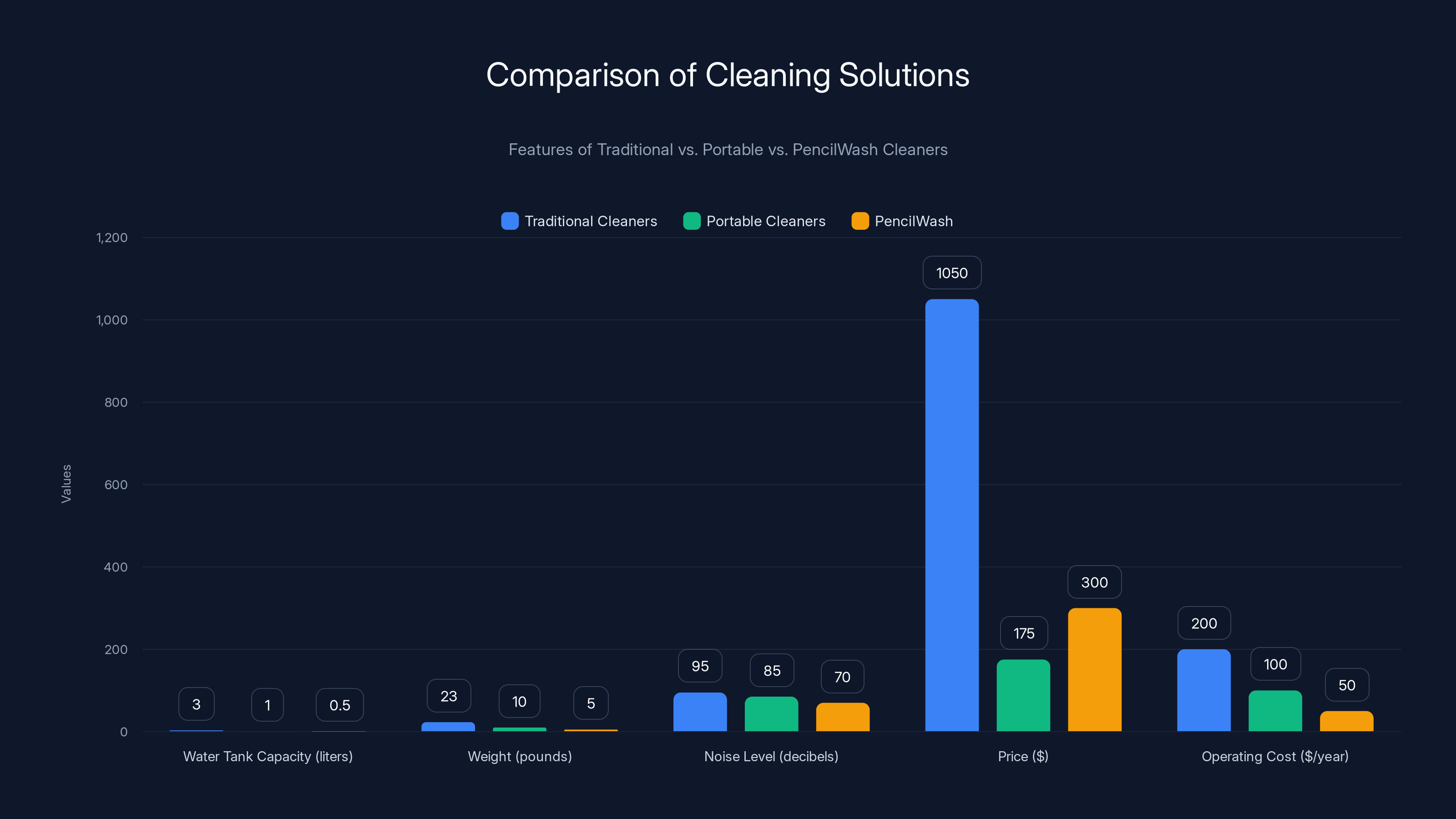 Comparison of Cleaning Solutions
