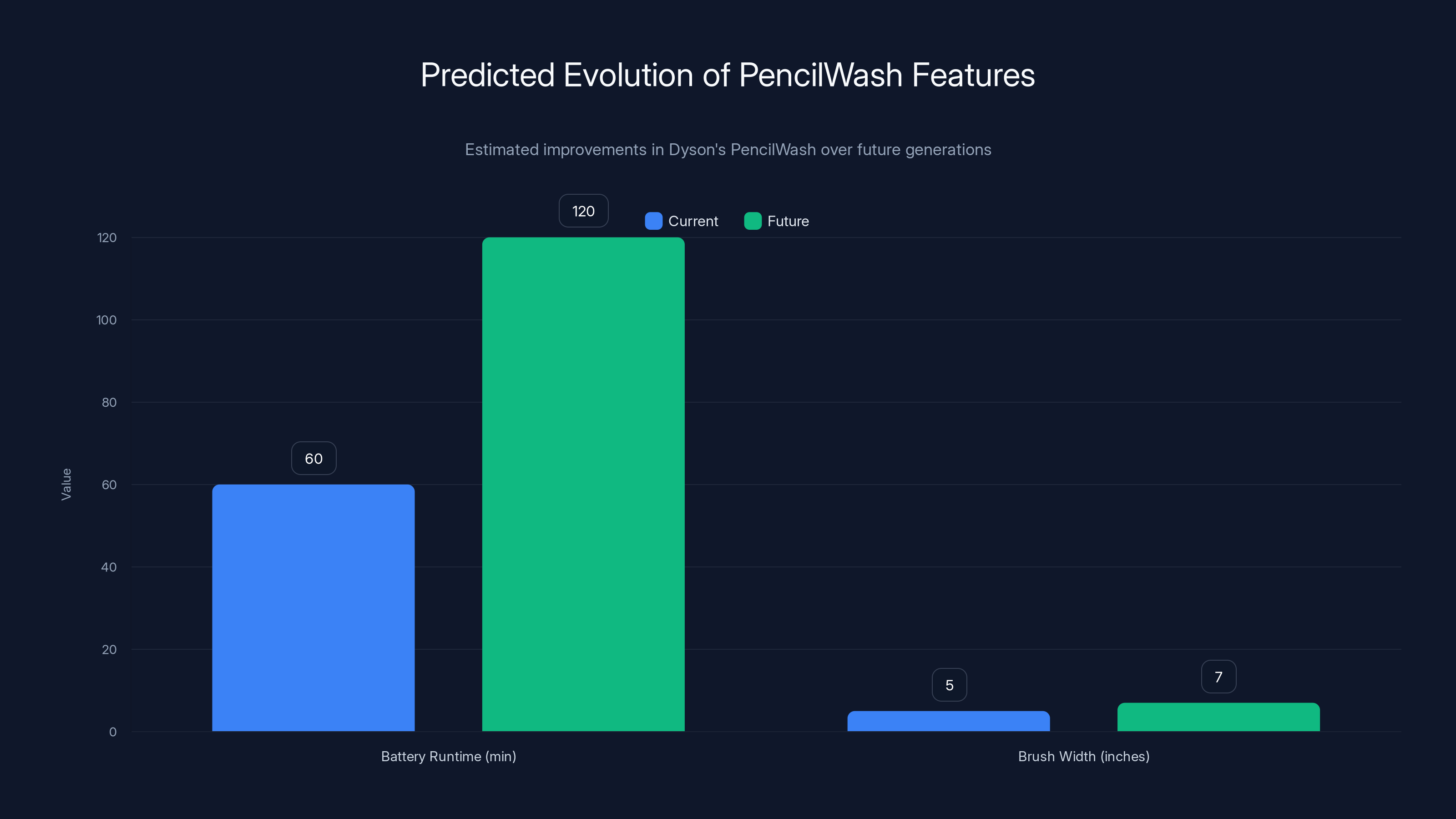 Predicted Evolution of PencilWash Features