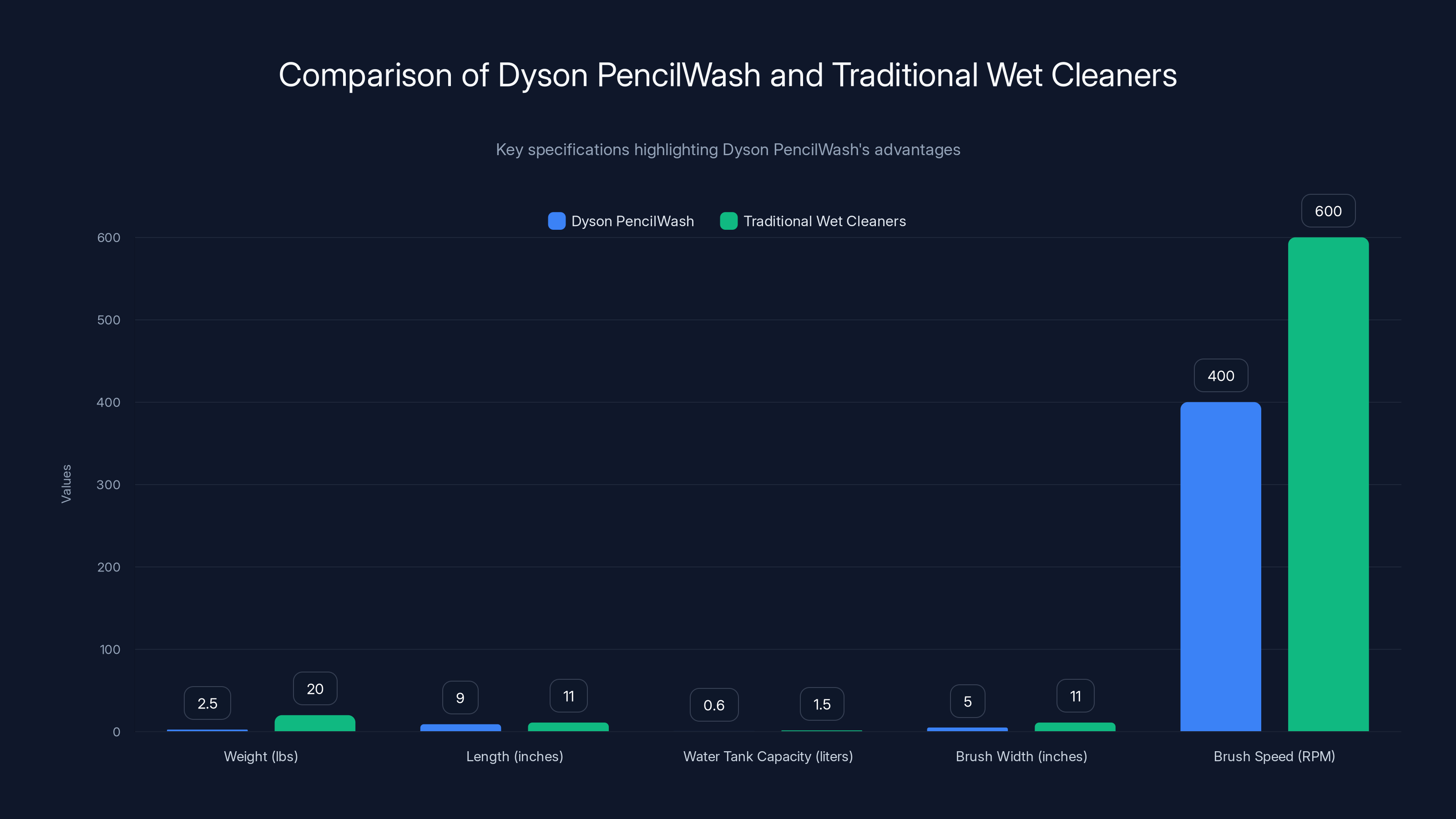 Comparison of Dyson PencilWash and Traditional Wet Cleaners