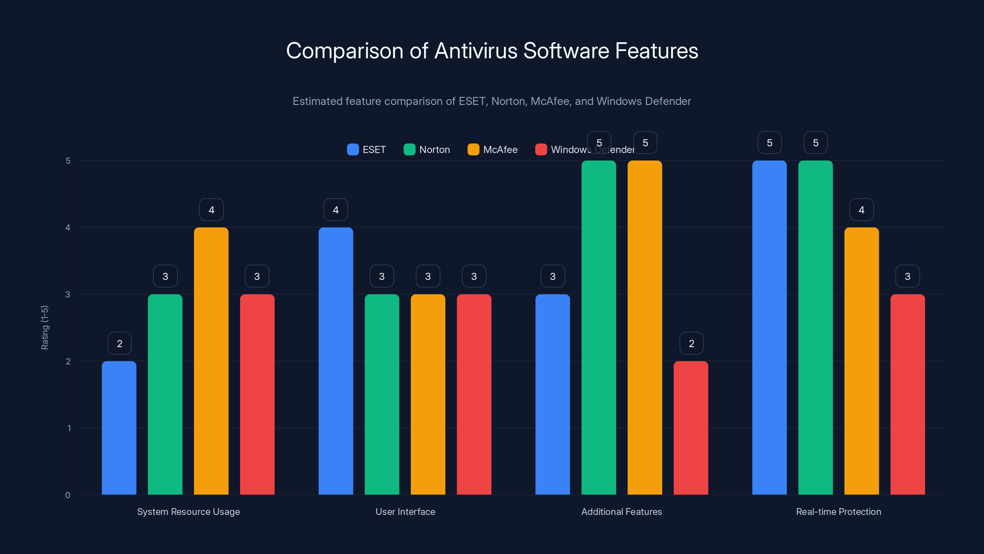 Comparison of Antivirus Software Features
