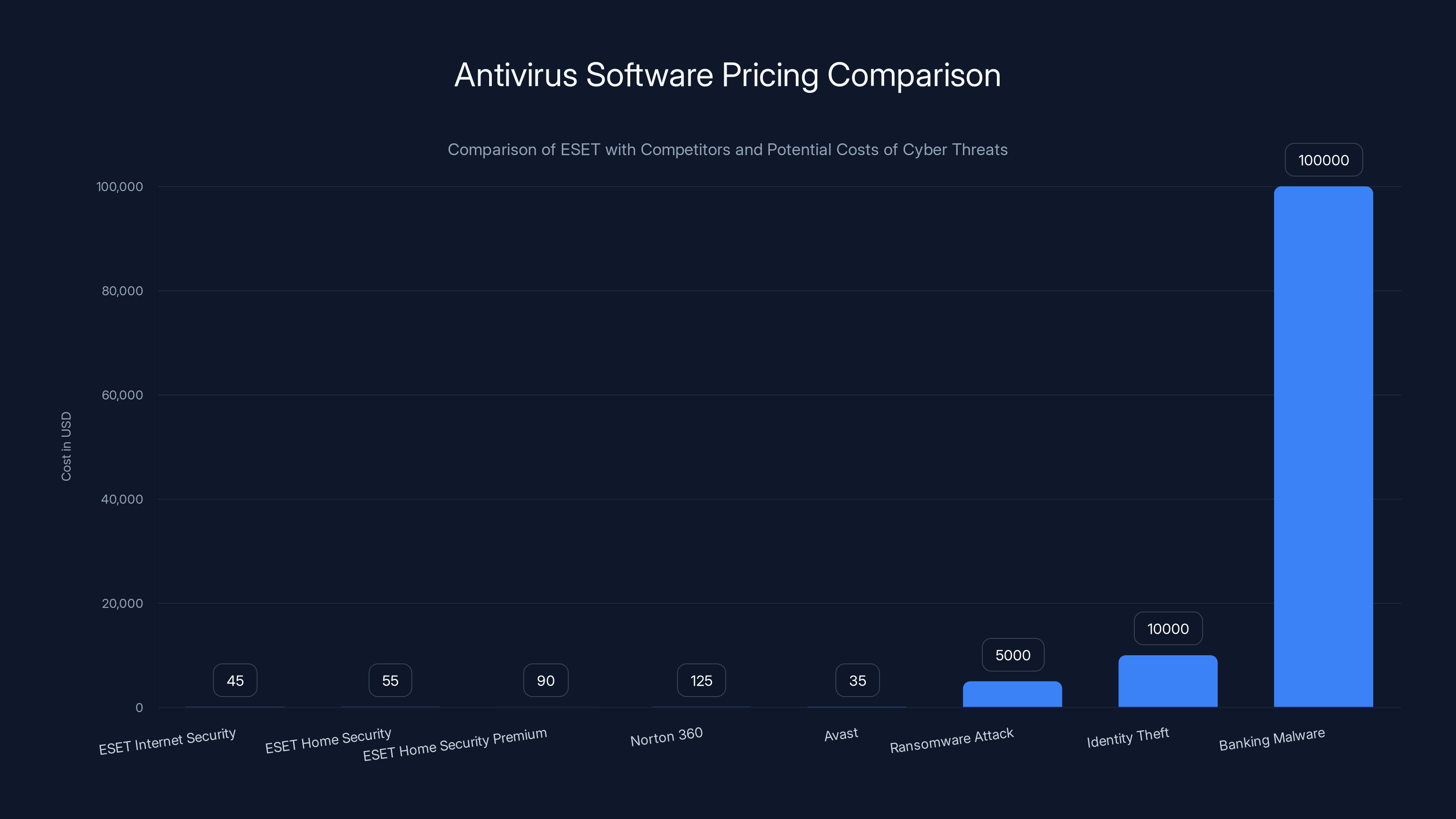 Antivirus Software Pricing Comparison