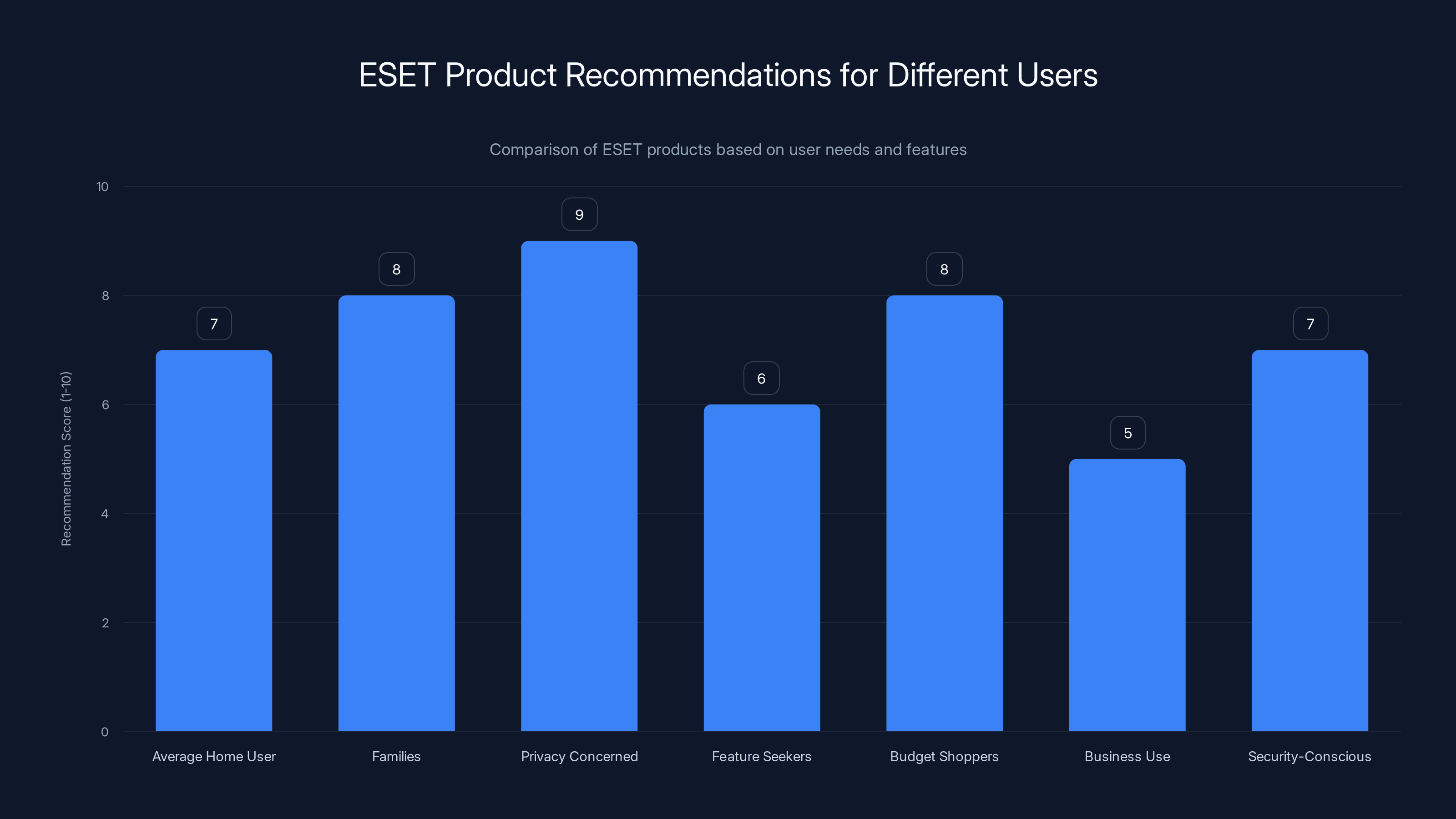 ESET Product Recommendations for Different Users