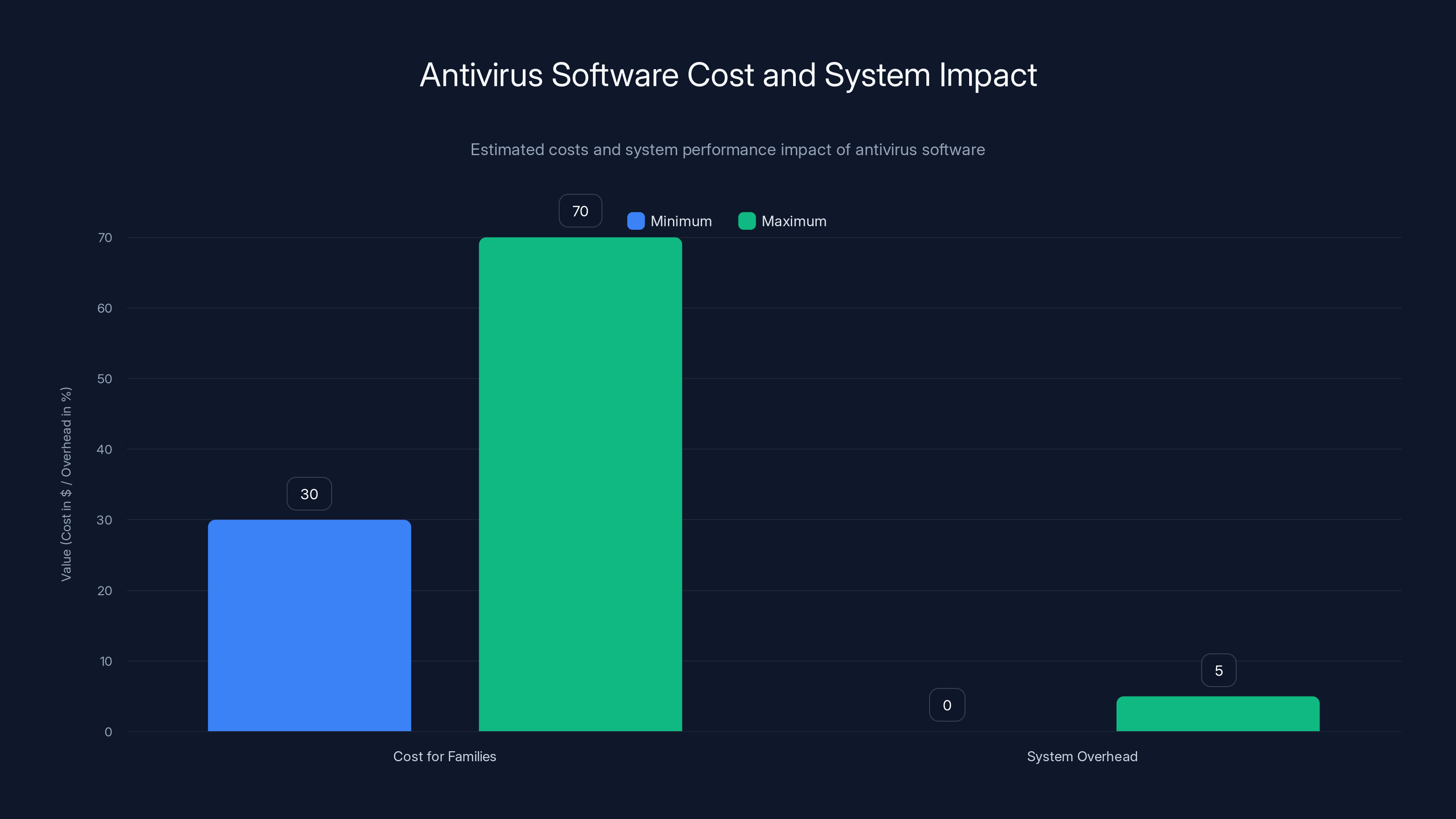 Antivirus Software Cost and System Impact