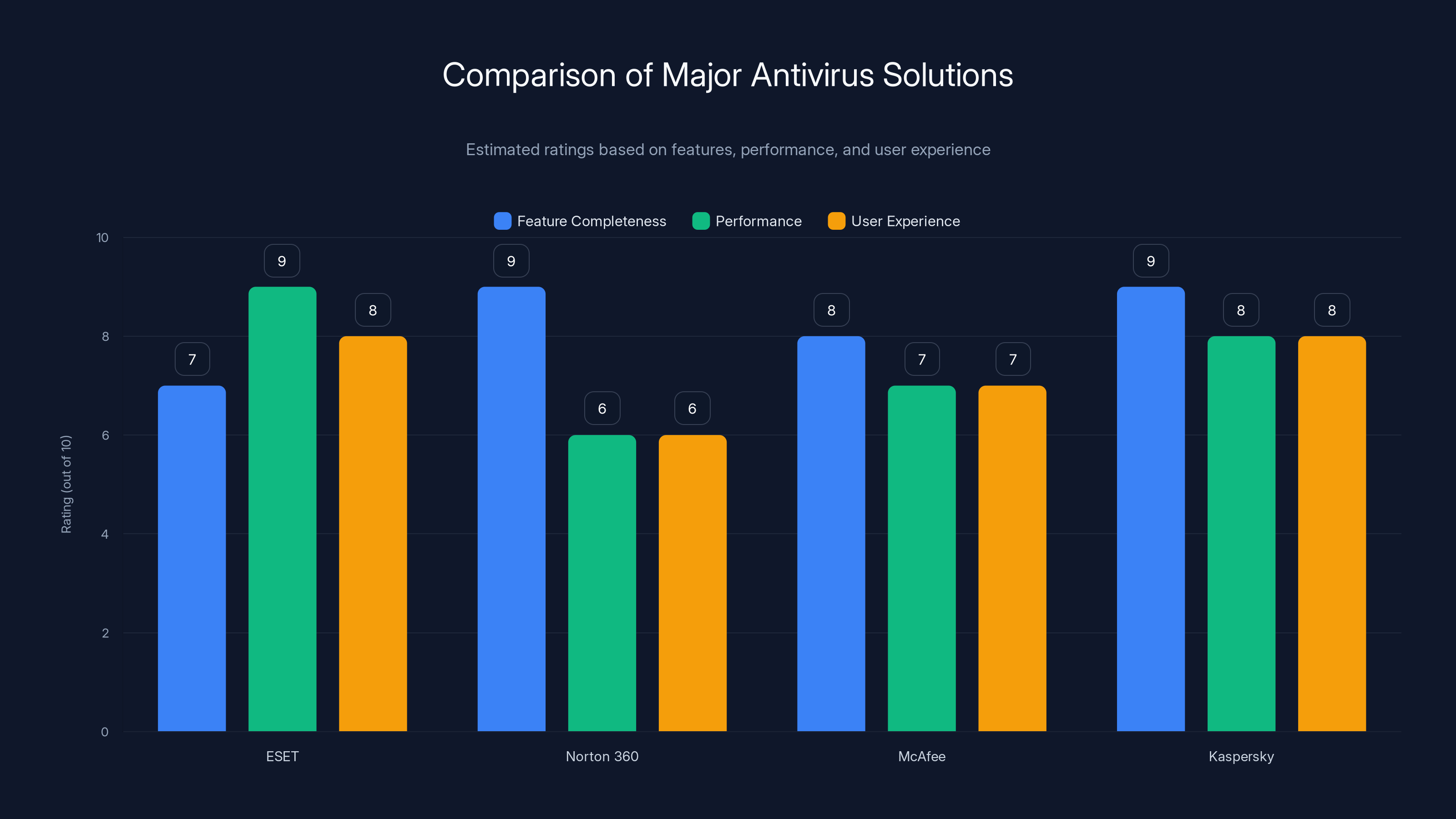Comparison of Major Antivirus Solutions