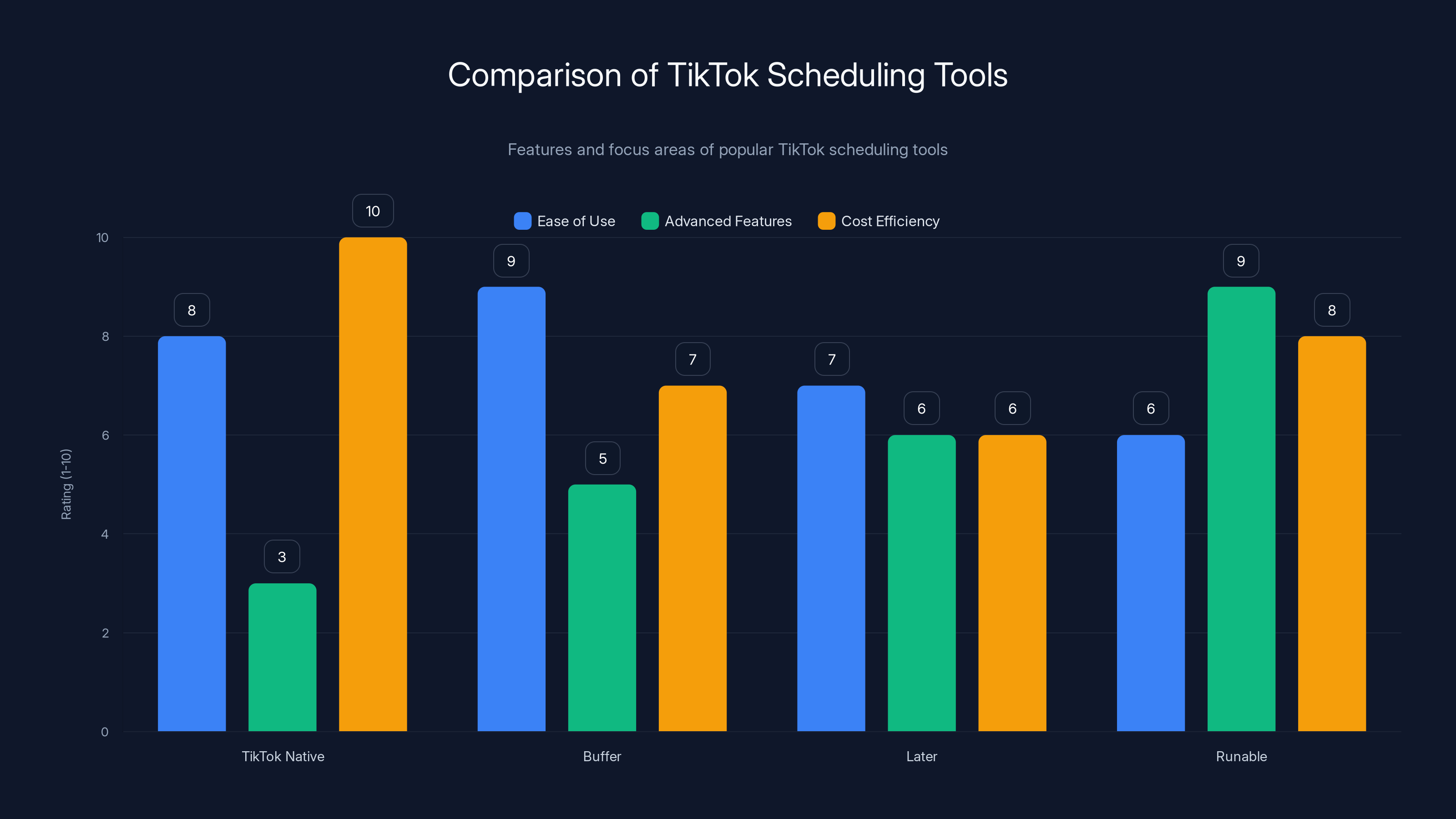 Comparison of TikTok Scheduling Tools