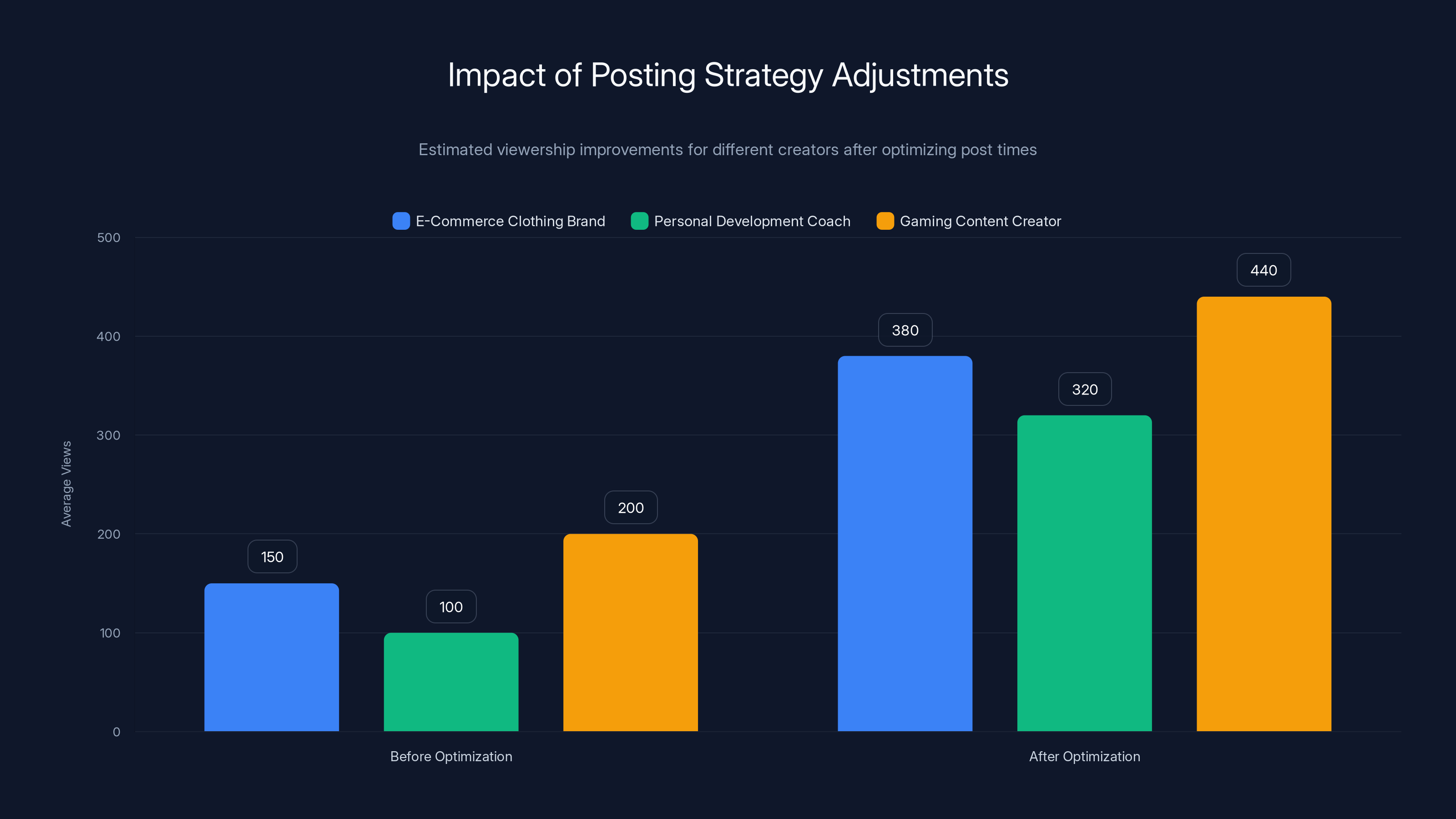 Impact of Posting Strategy Adjustments