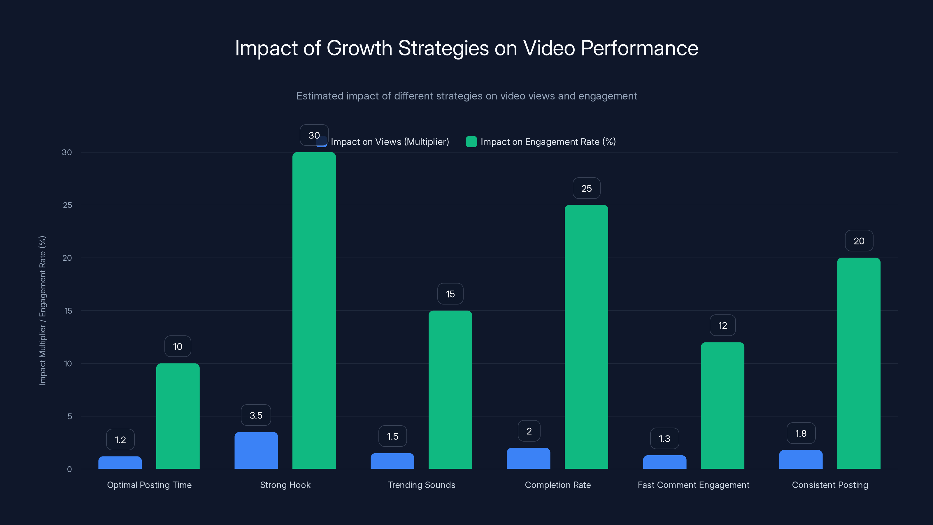 Impact of Growth Strategies on Video Performance
