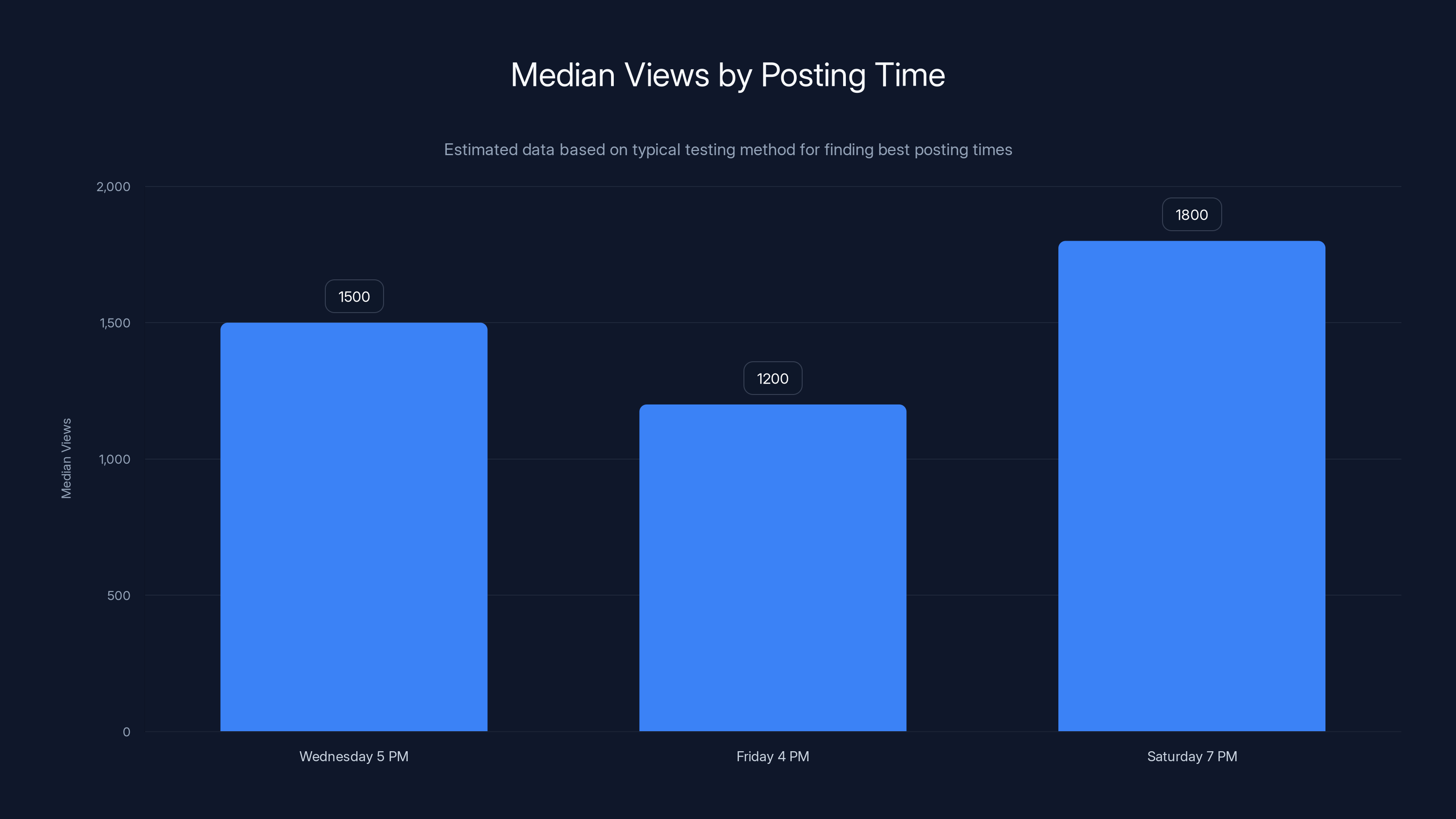 Median Views by Posting Time