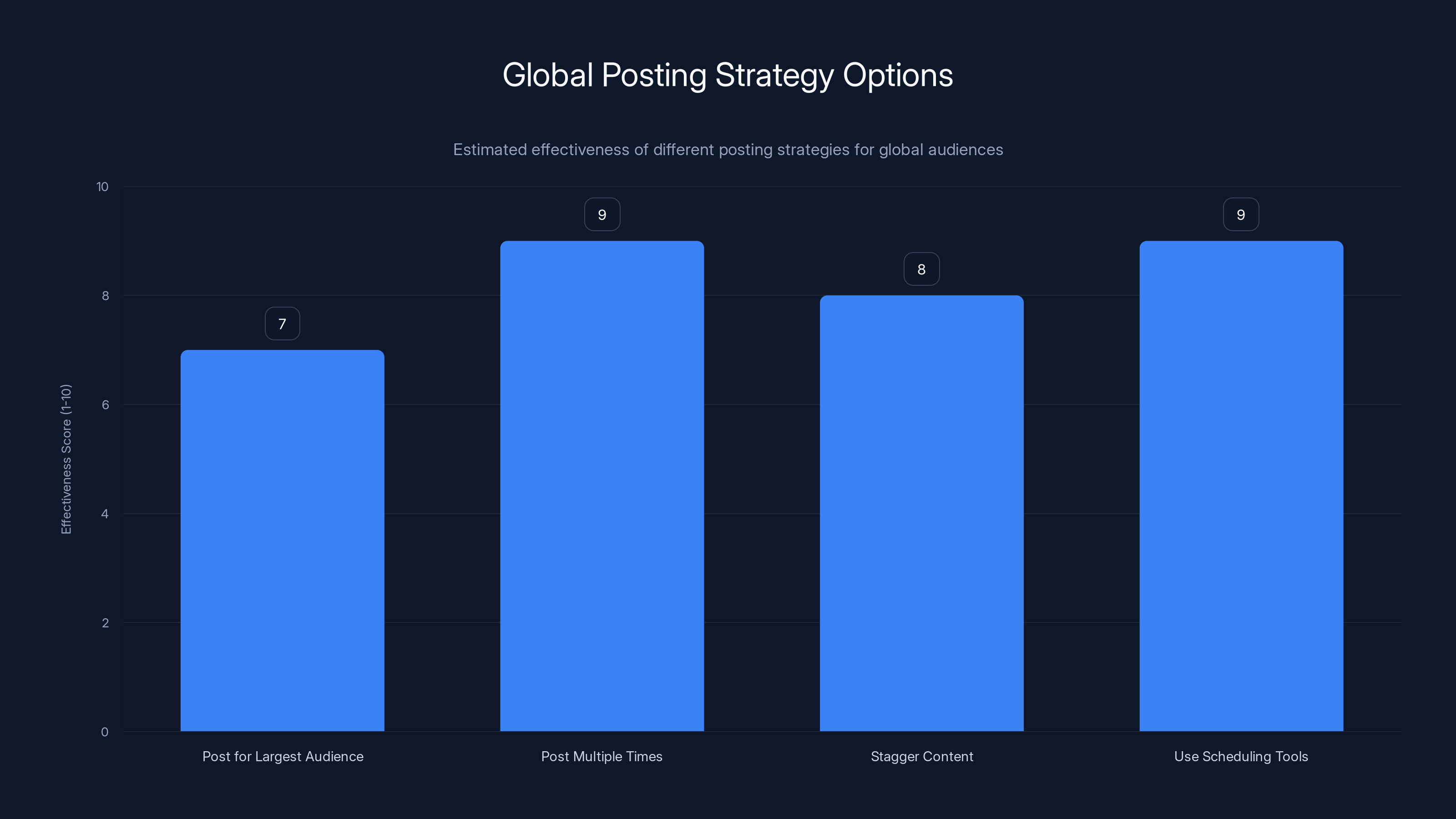 Global Posting Strategy Options