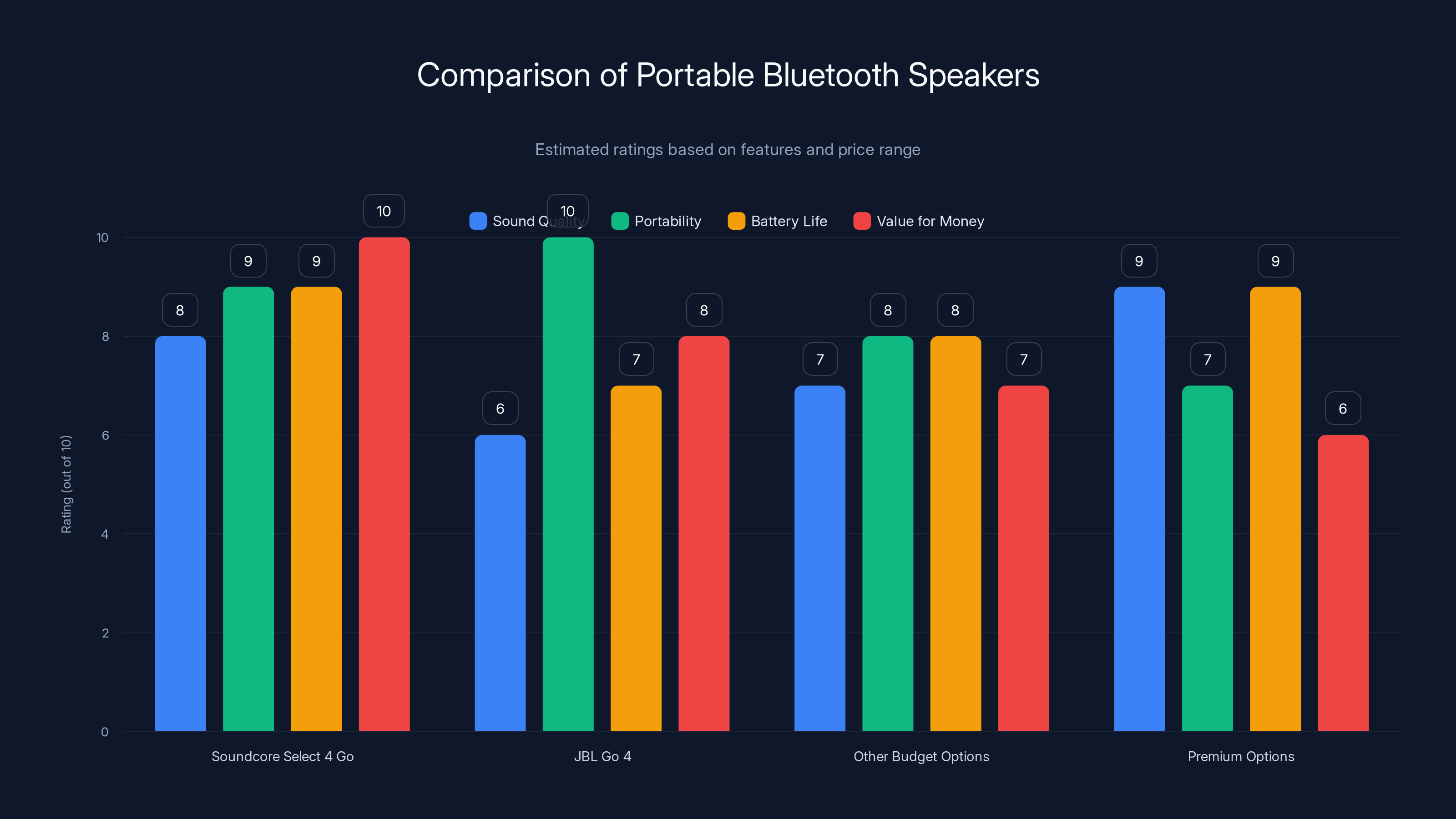 Comparison of Portable Bluetooth Speakers
