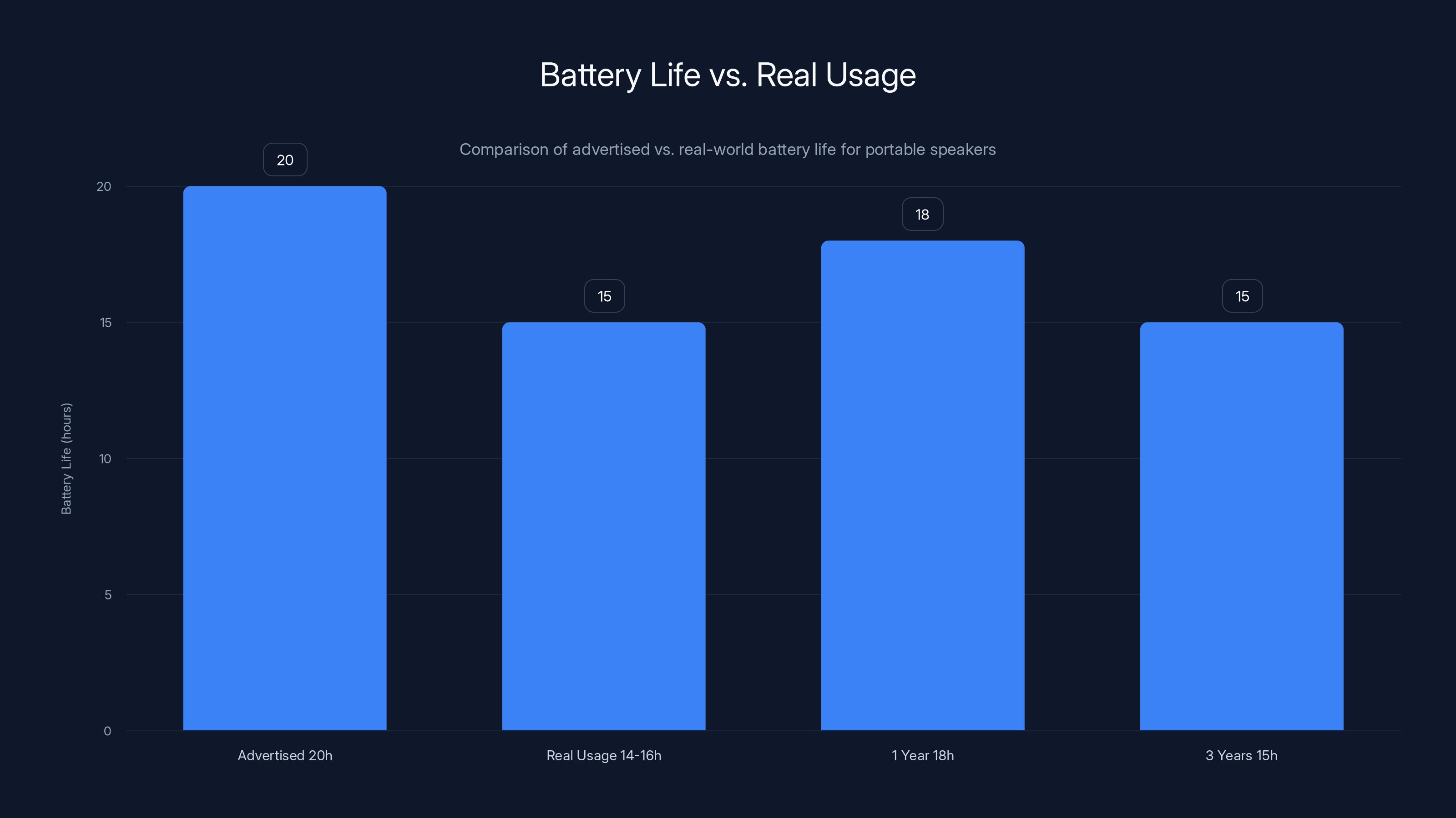 Battery Life vs. Real Usage