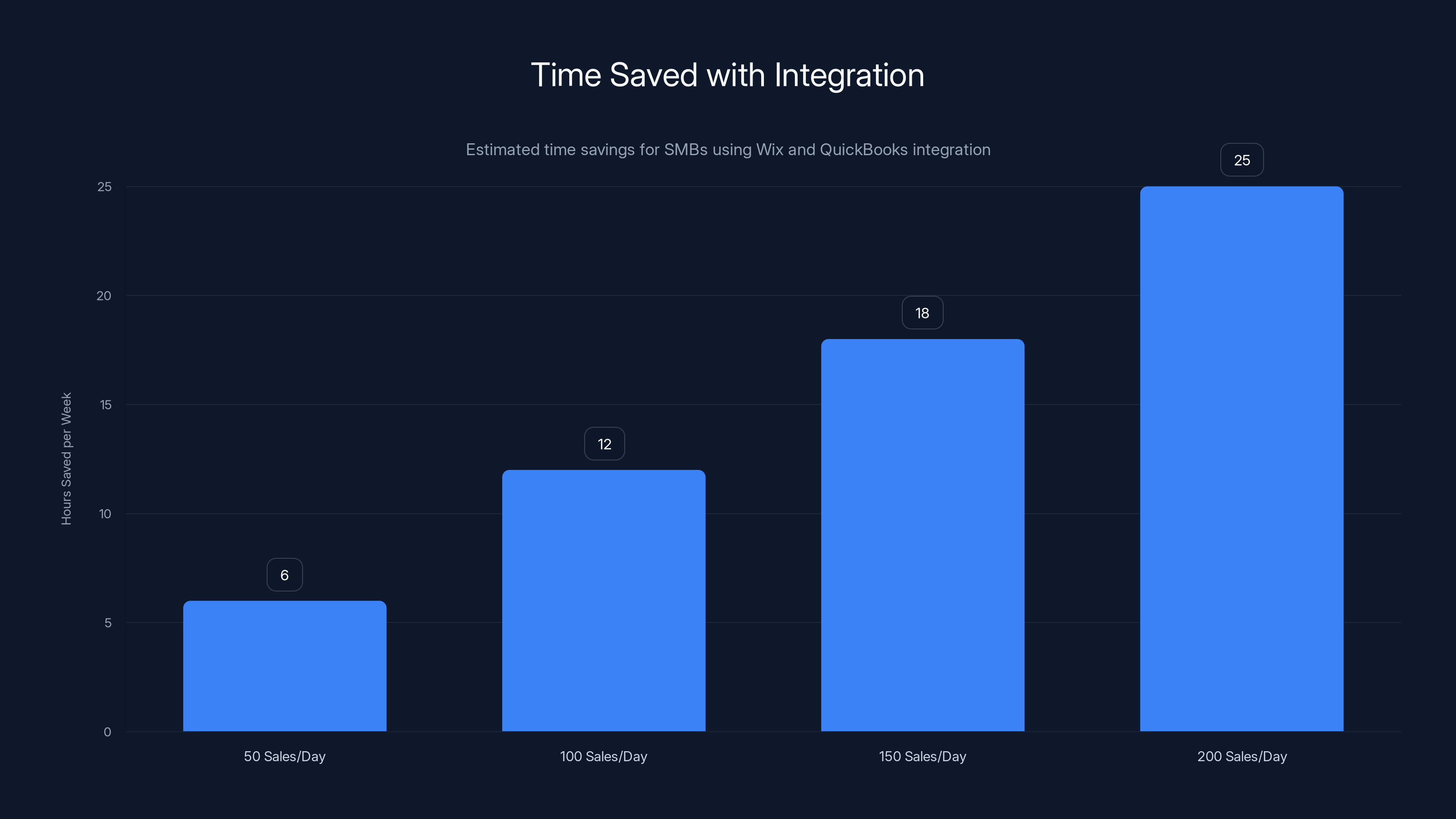 Time Saved with Integration