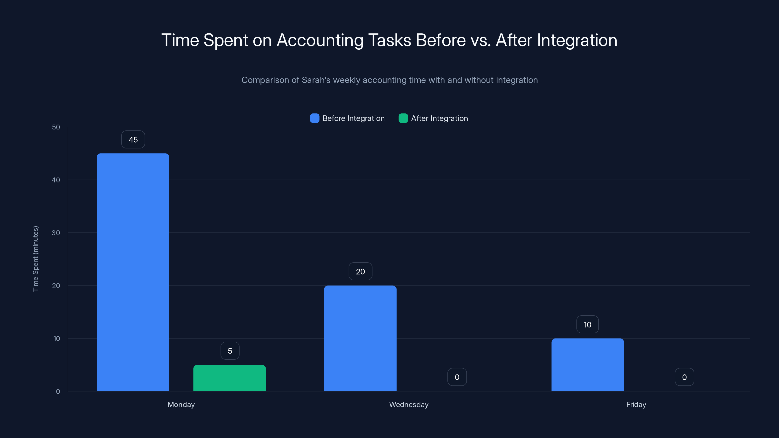Time Spent on Accounting Tasks Before vs. After Integration
