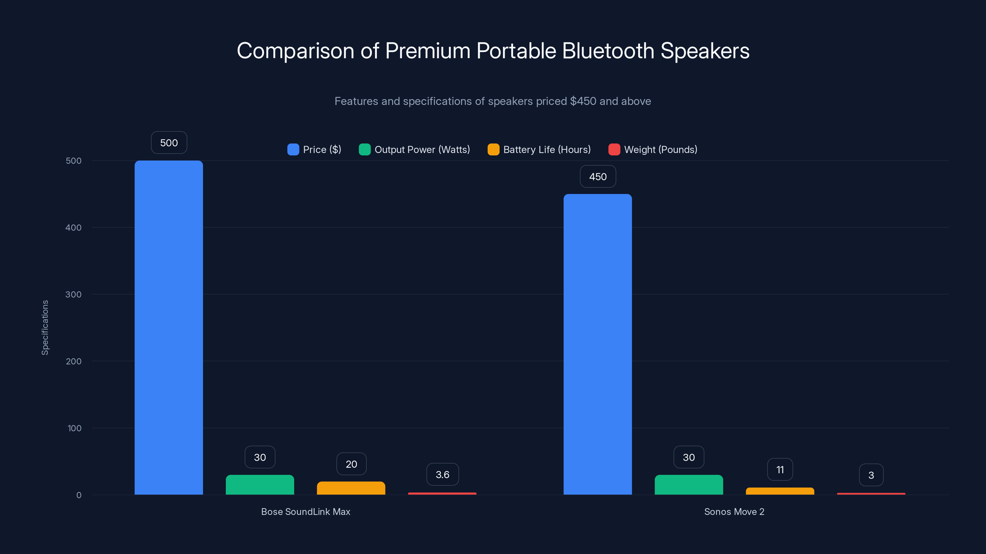 Comparison of Premium Portable Bluetooth Speakers