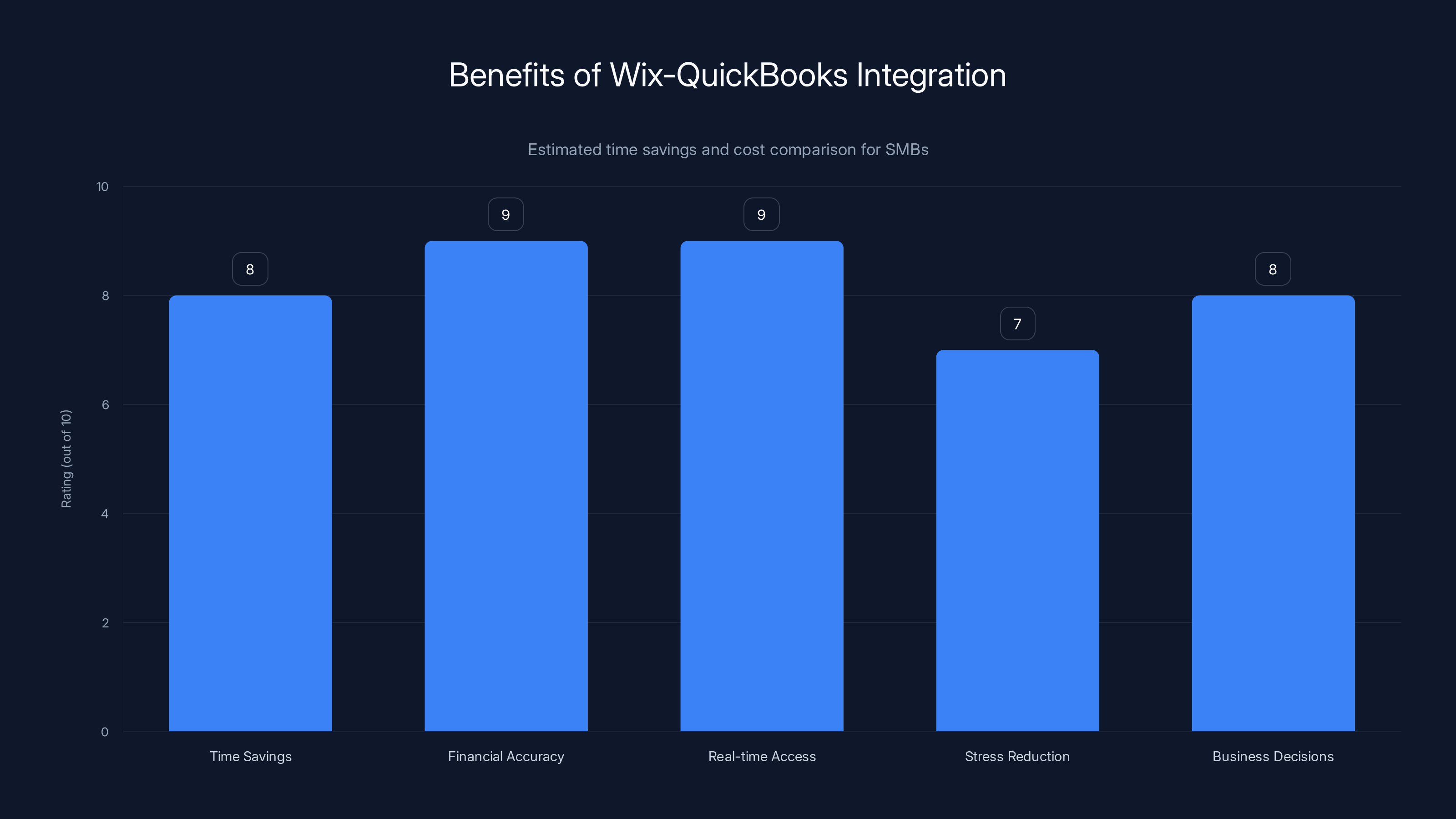 Benefits of Wix-QuickBooks Integration