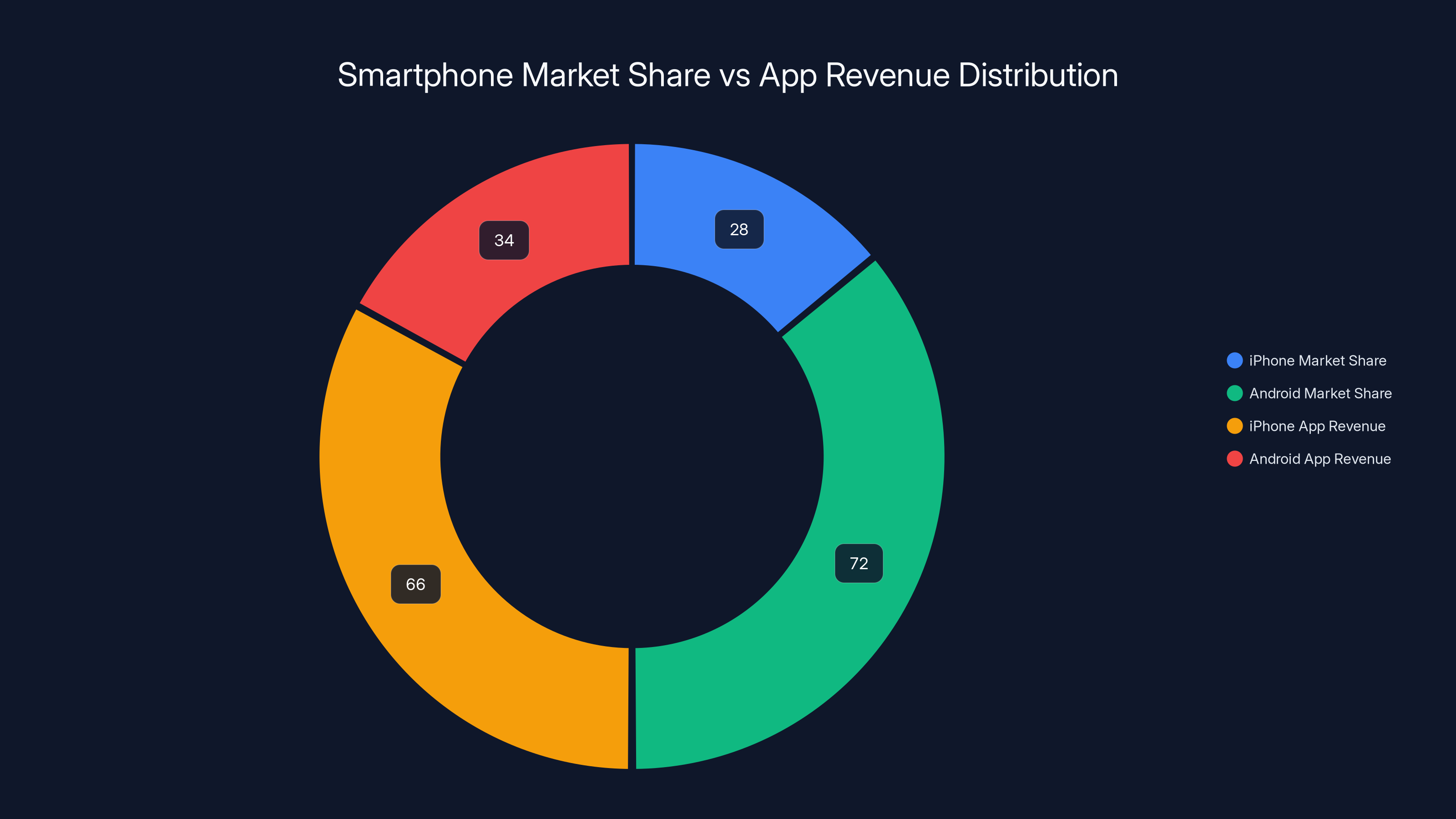 Smartphone Market Share vs App Revenue Distribution
