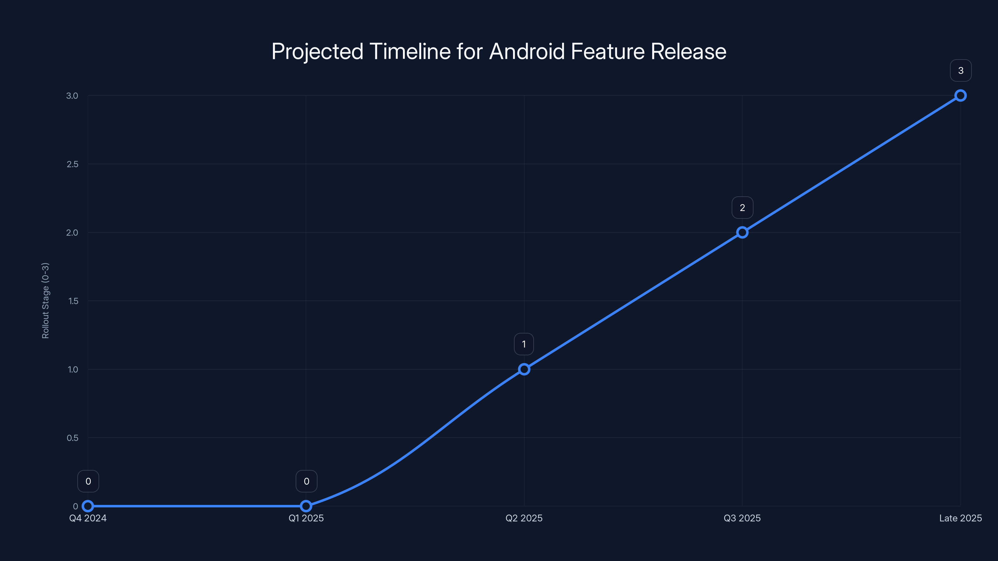 Projected Timeline for Android Feature Release