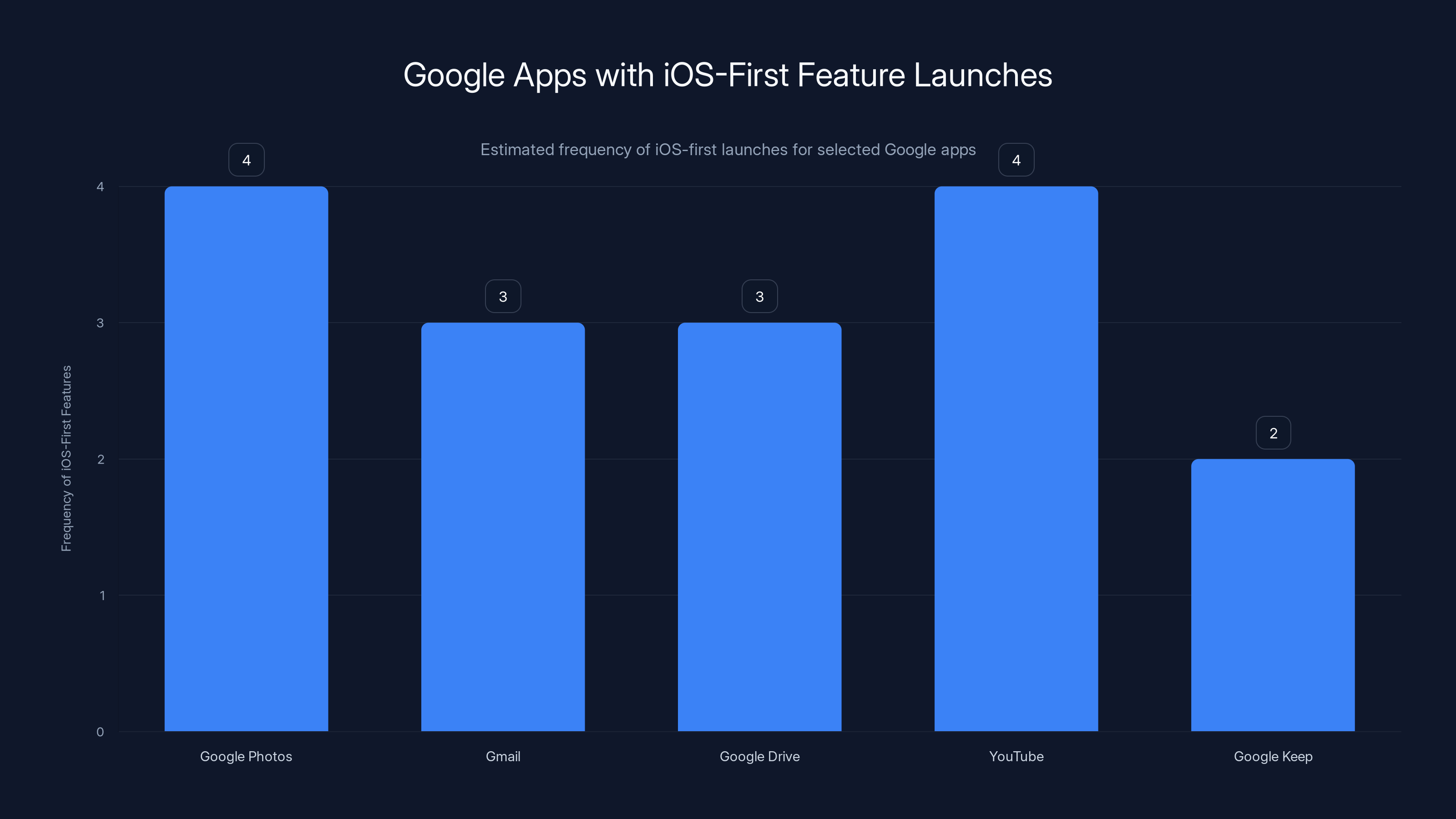 Google Apps with iOS-First Feature Launches