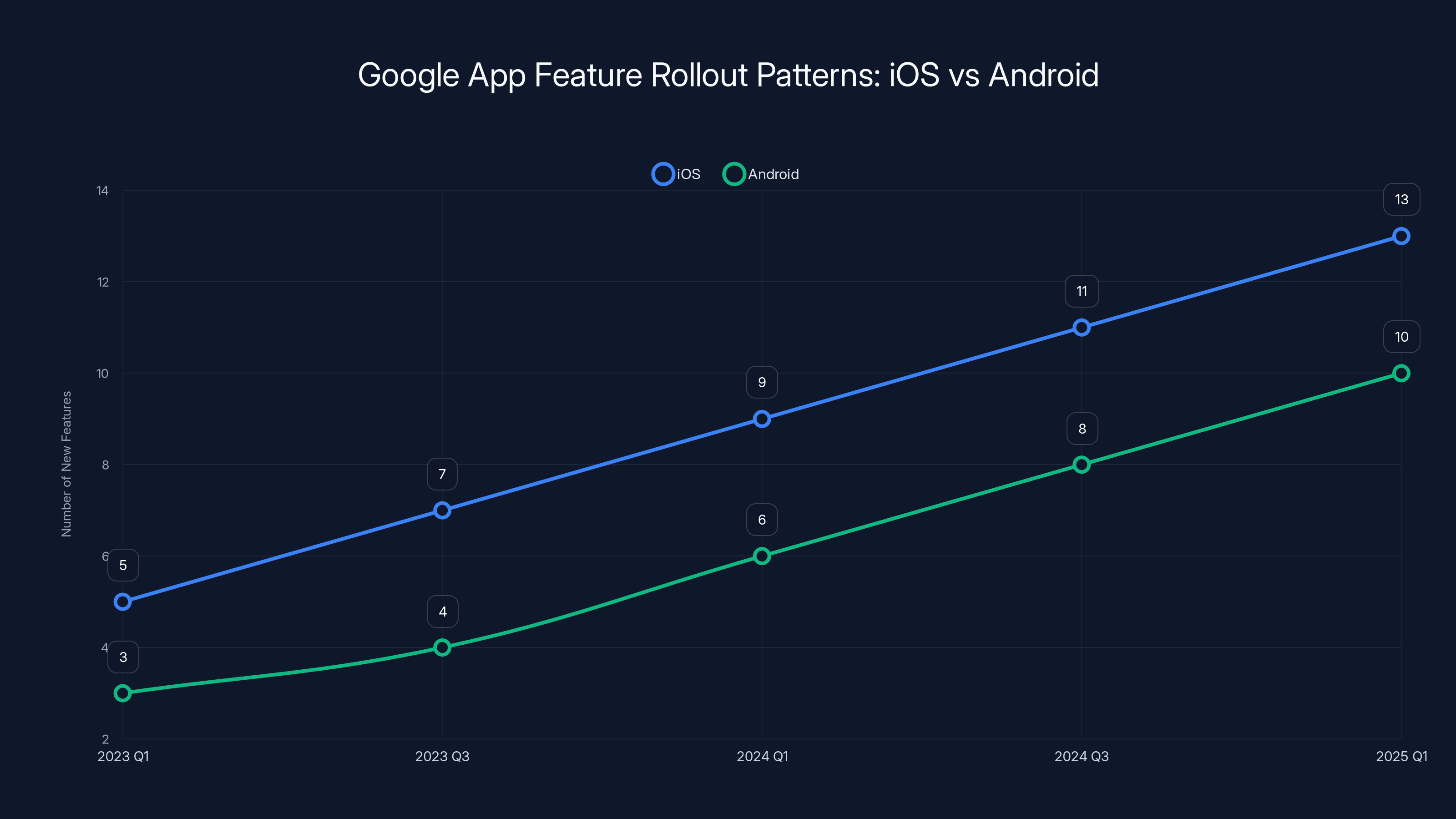 Google App Feature Rollout Patterns: iOS vs Android