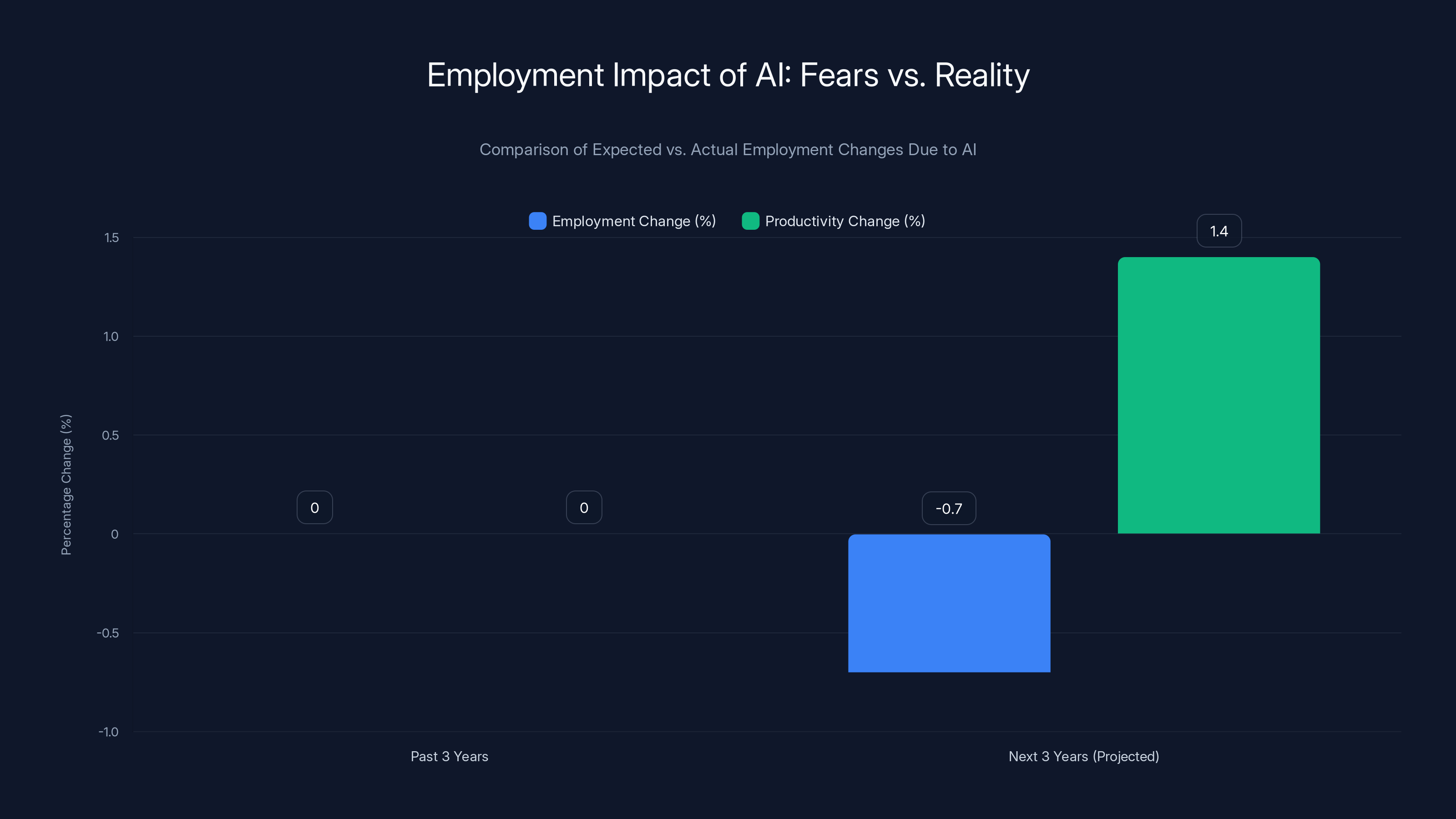 Employment Impact of AI: Fears vs. Reality