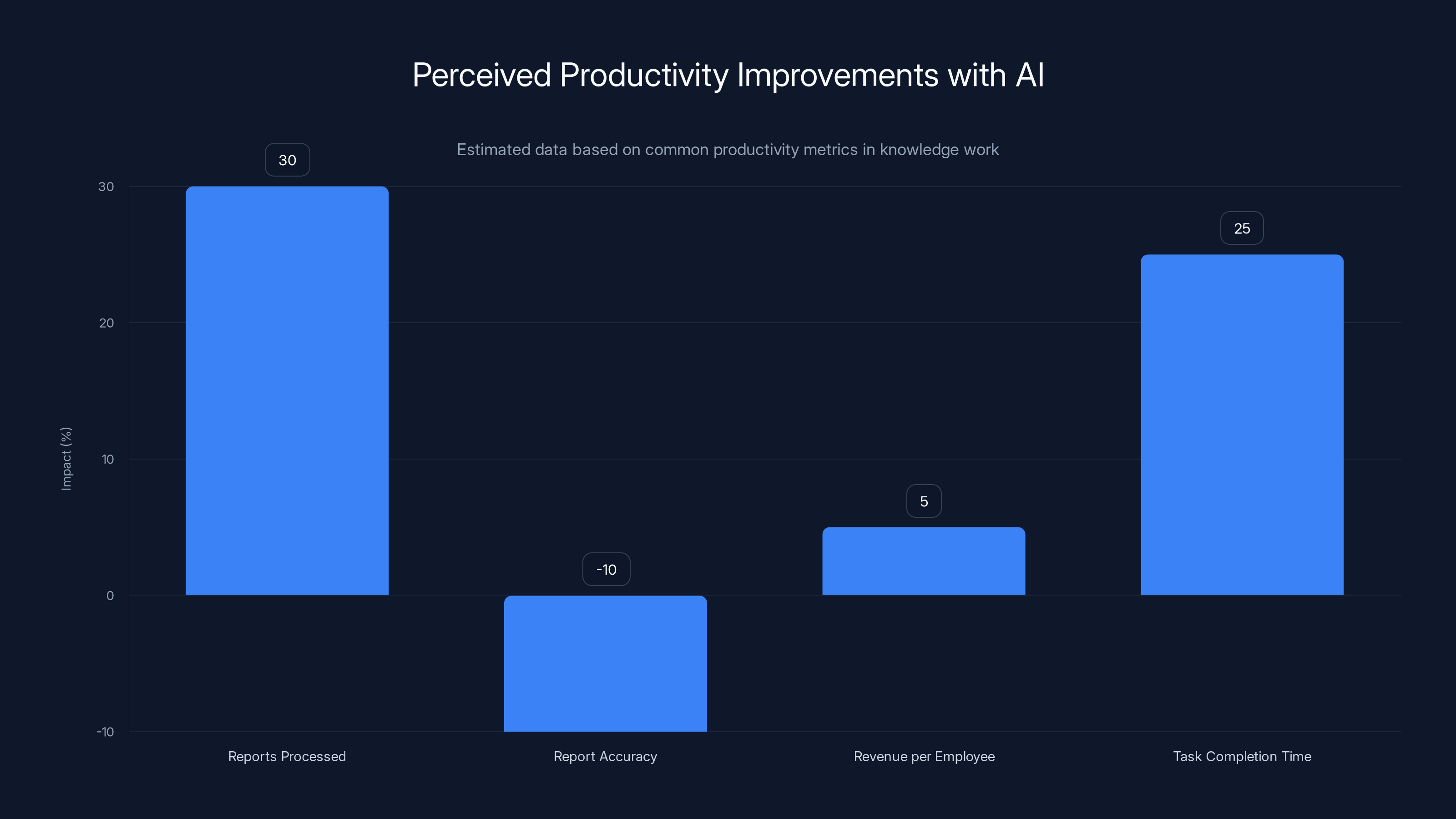 Perceived Productivity Improvements with AI