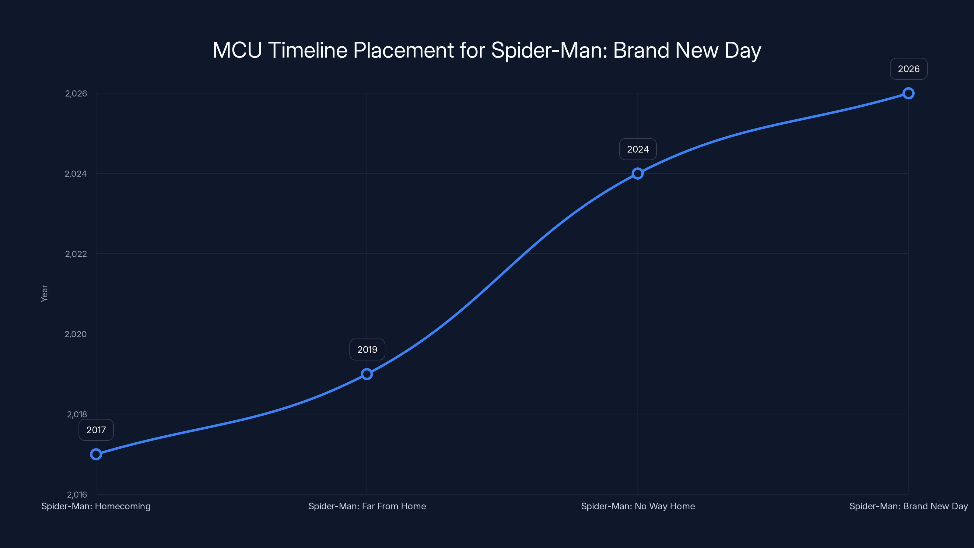 MCU Timeline Placement for Spider-Man: Brand New Day