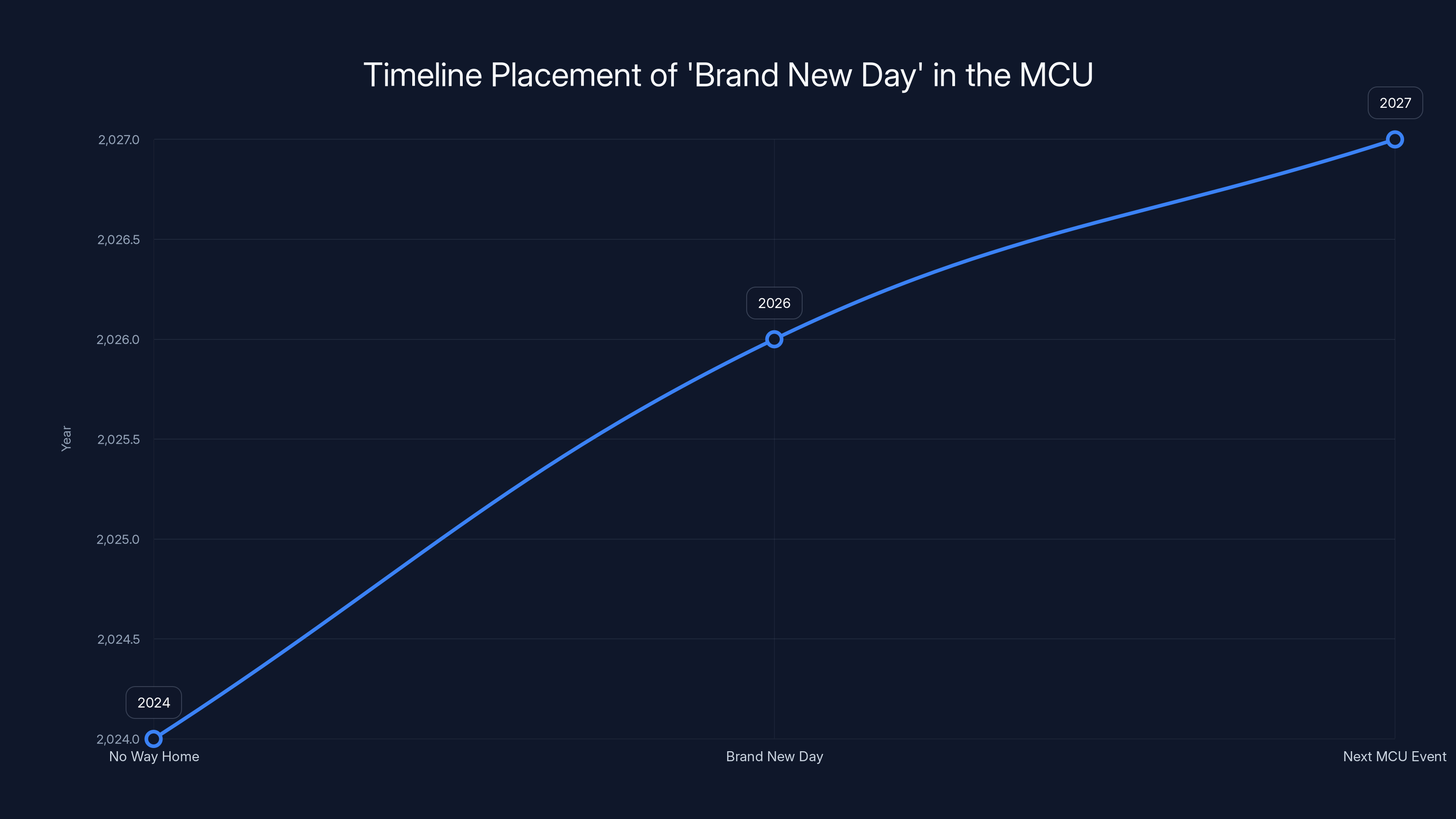 Timeline Placement of 'Brand New Day' in the MCU
