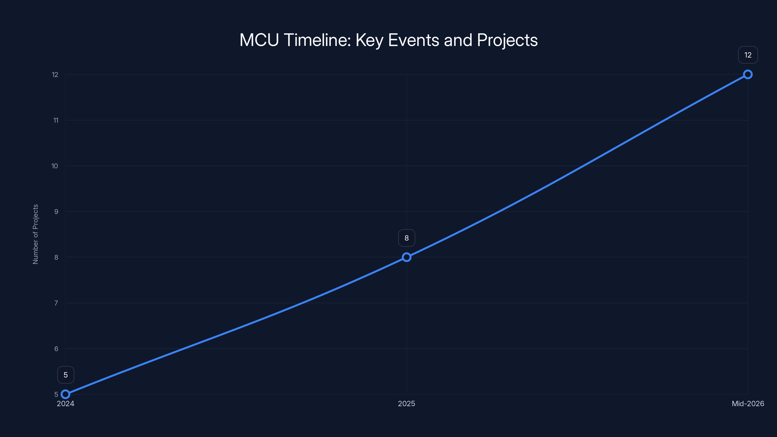MCU Timeline: Key Events and Projects
