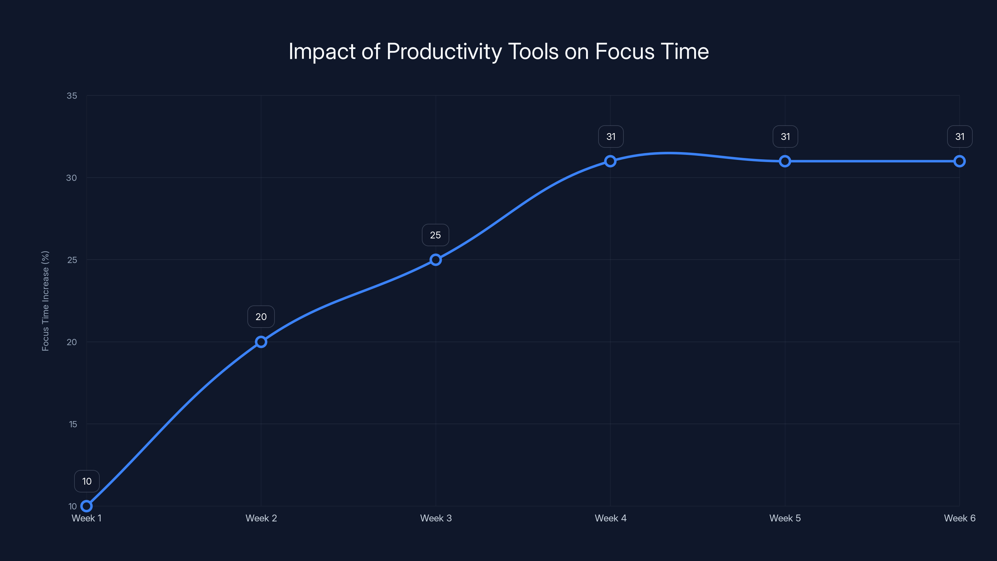 Impact of Productivity Tools on Focus Time