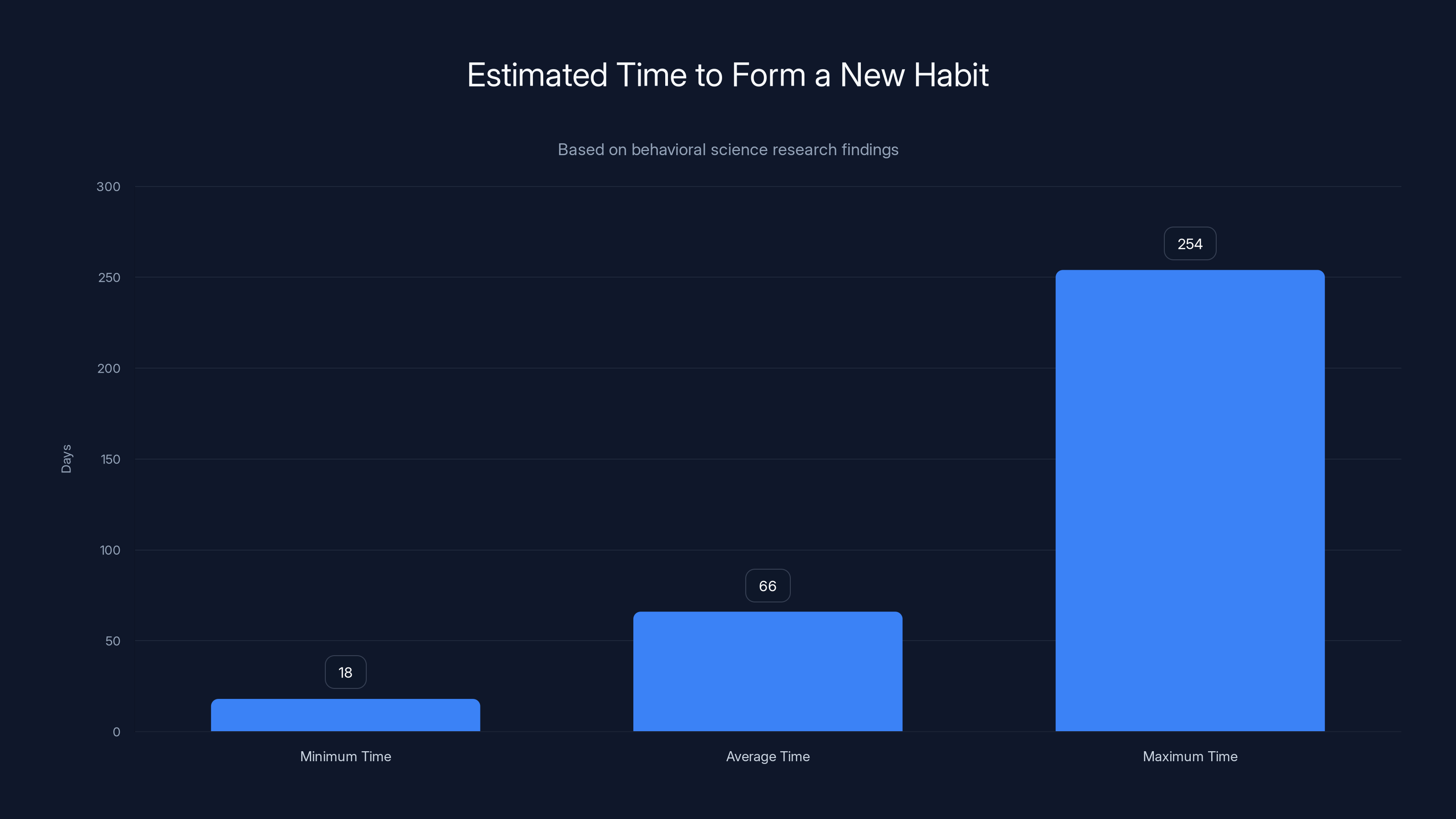 Estimated Time to Form a New Habit