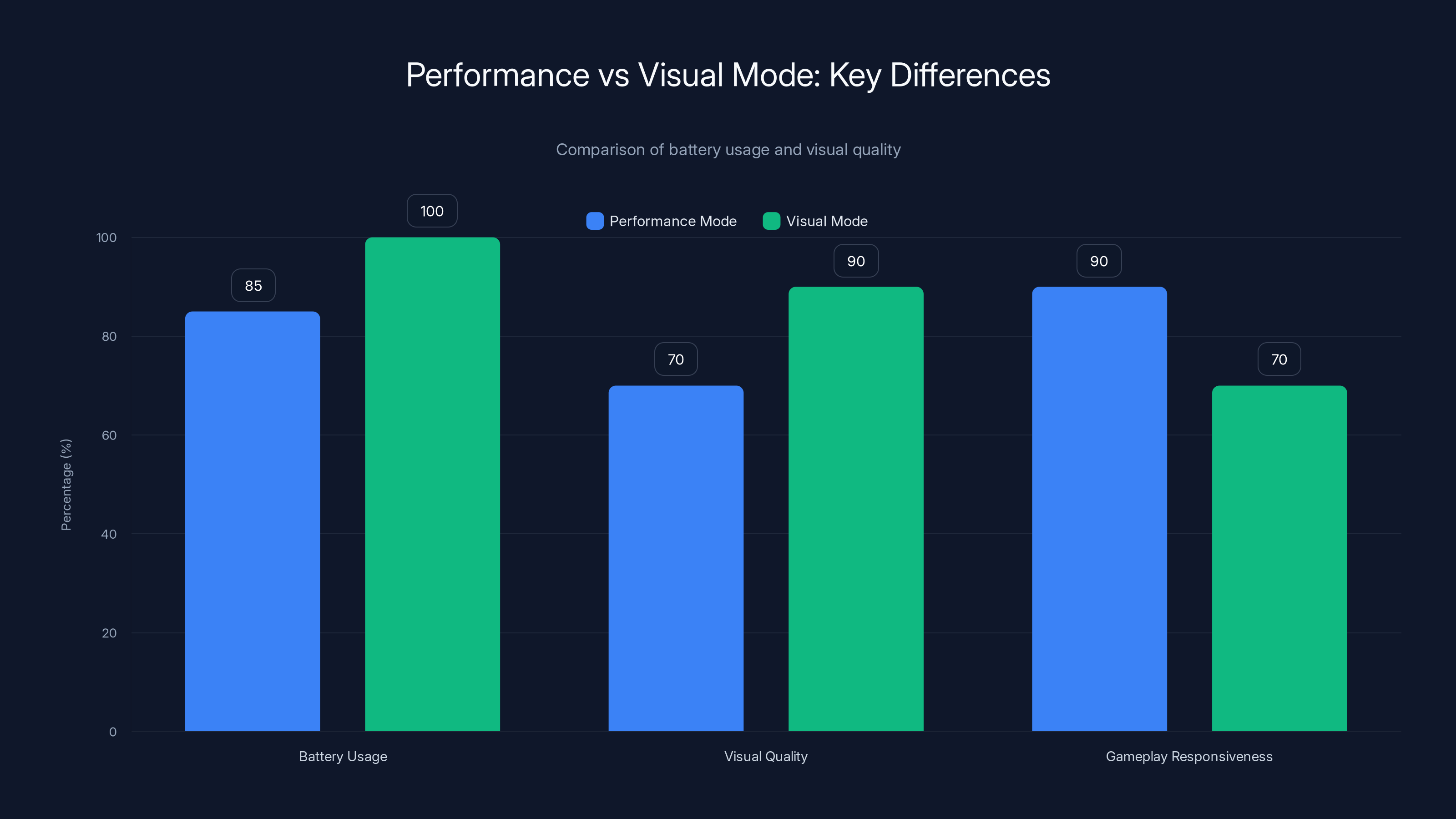 Performance vs Visual Mode: Key Differences