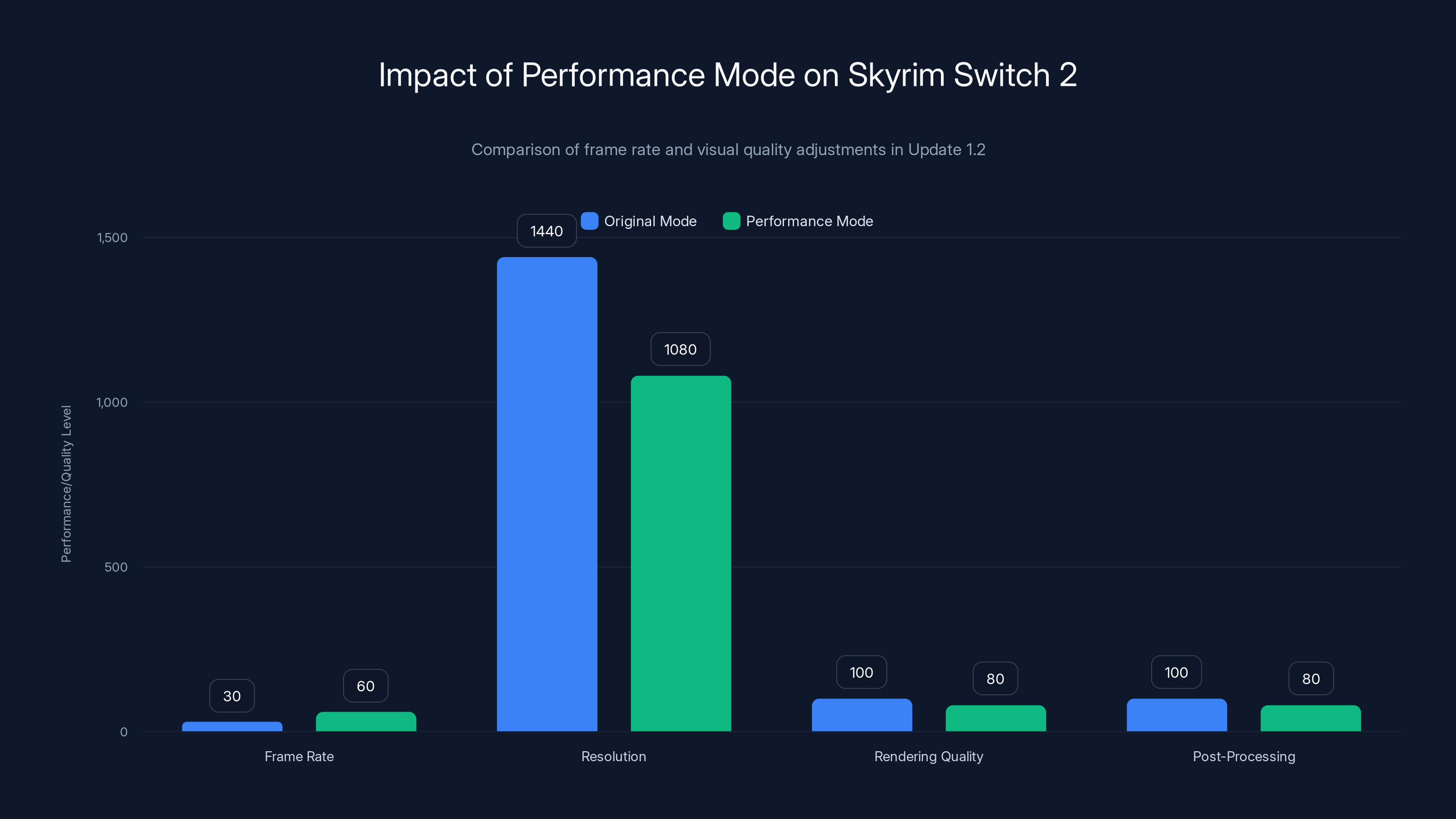 Impact of Performance Mode on Skyrim Switch 2