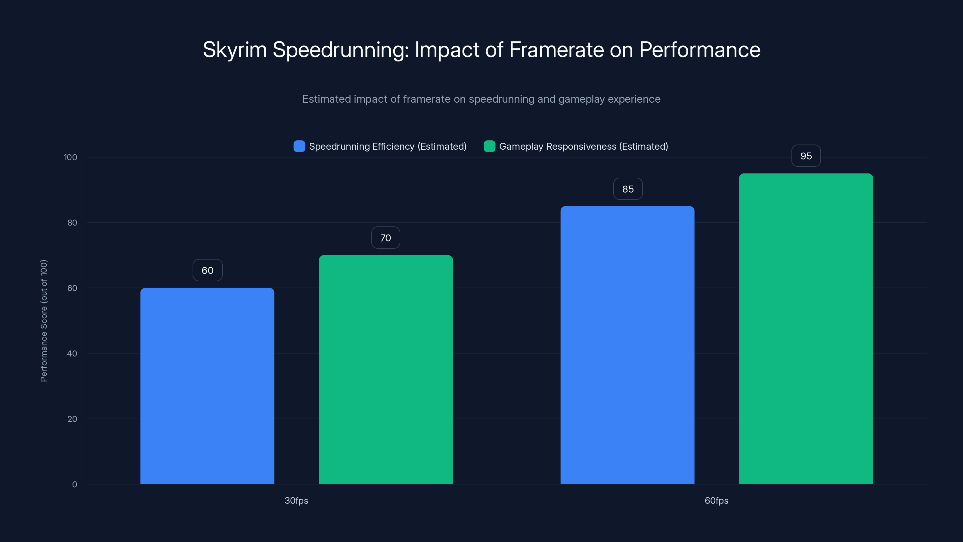 Skyrim Speedrunning: Impact of Framerate on Performance