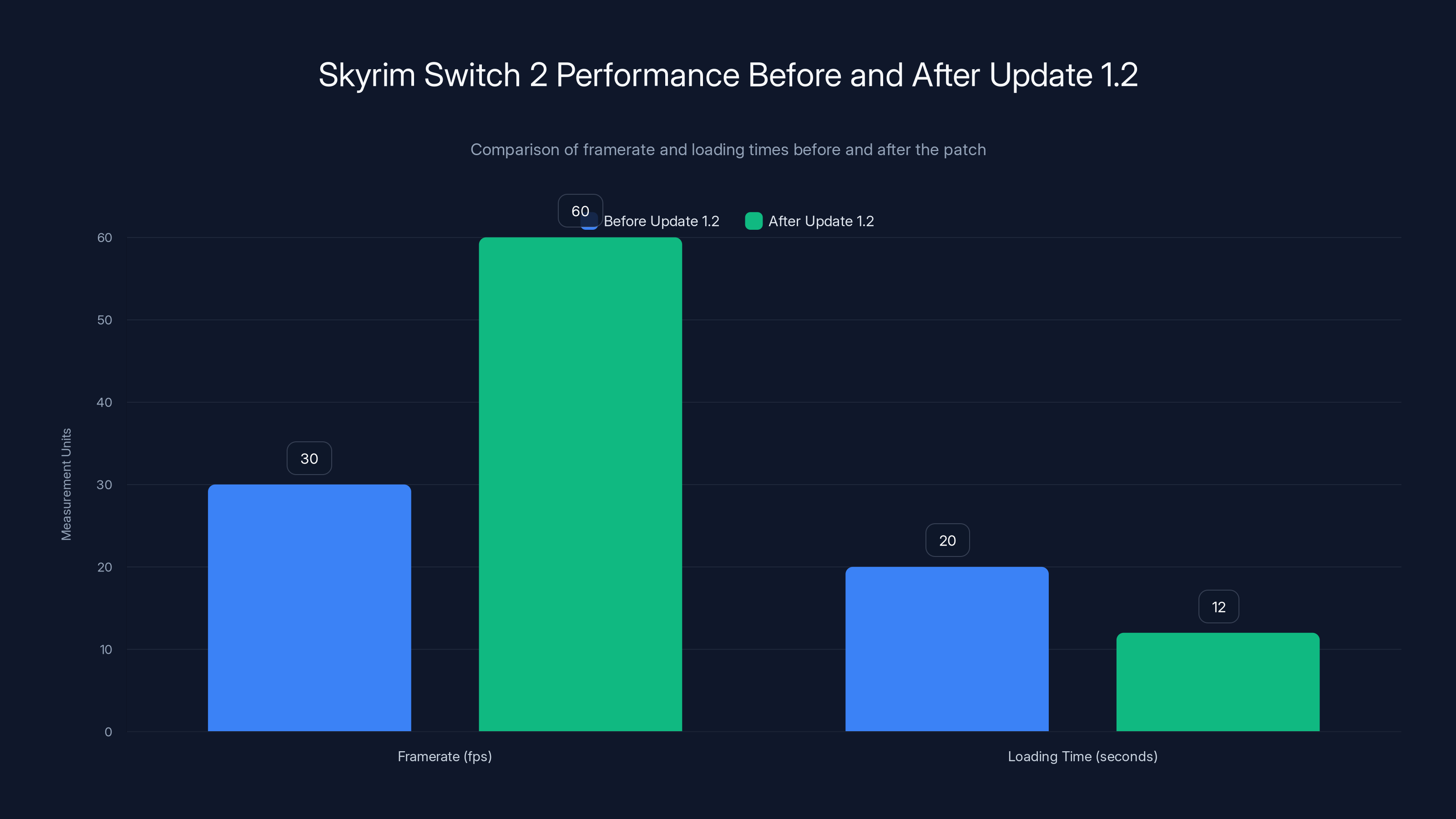 Skyrim Switch 2 Performance Before and After Update 1.2