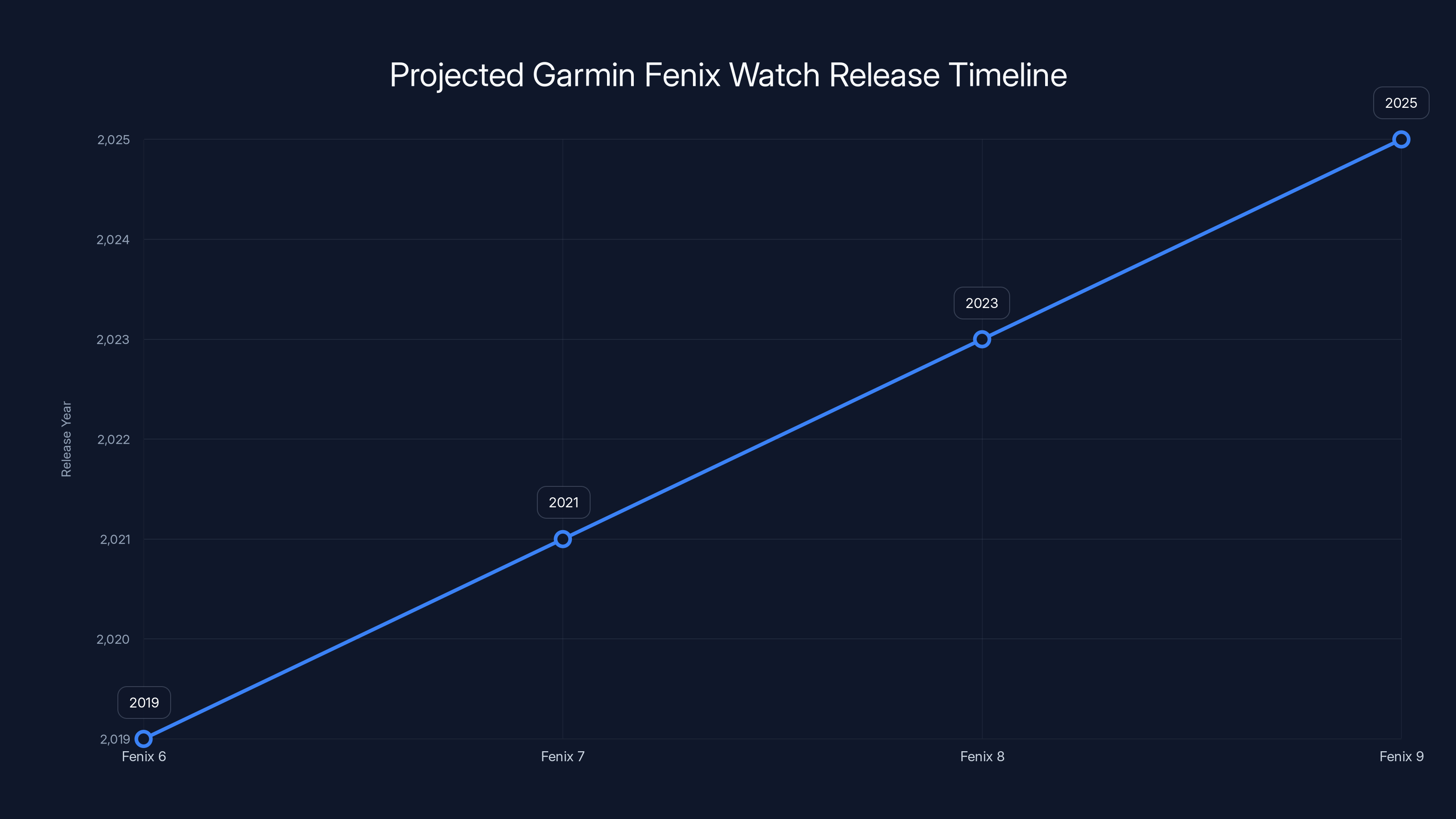 Projected Garmin Fenix Watch Release Timeline