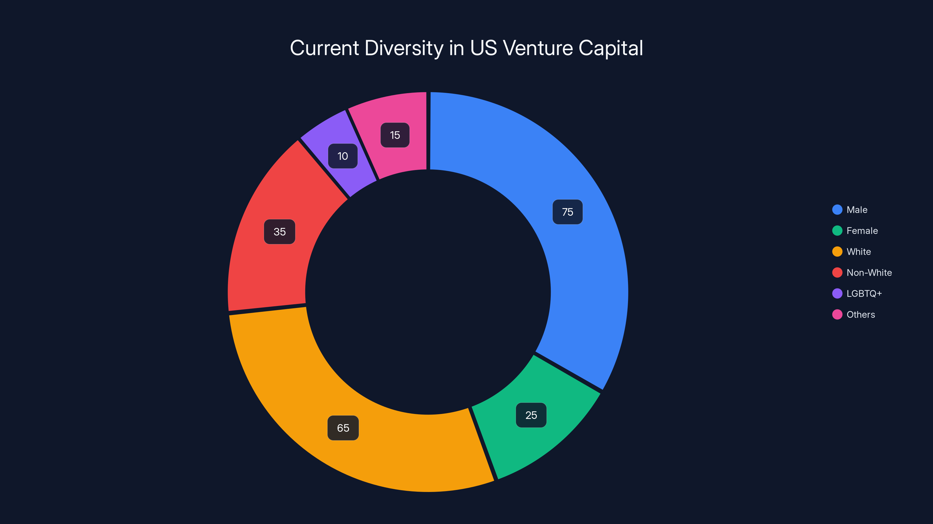 Current Diversity in US Venture Capital