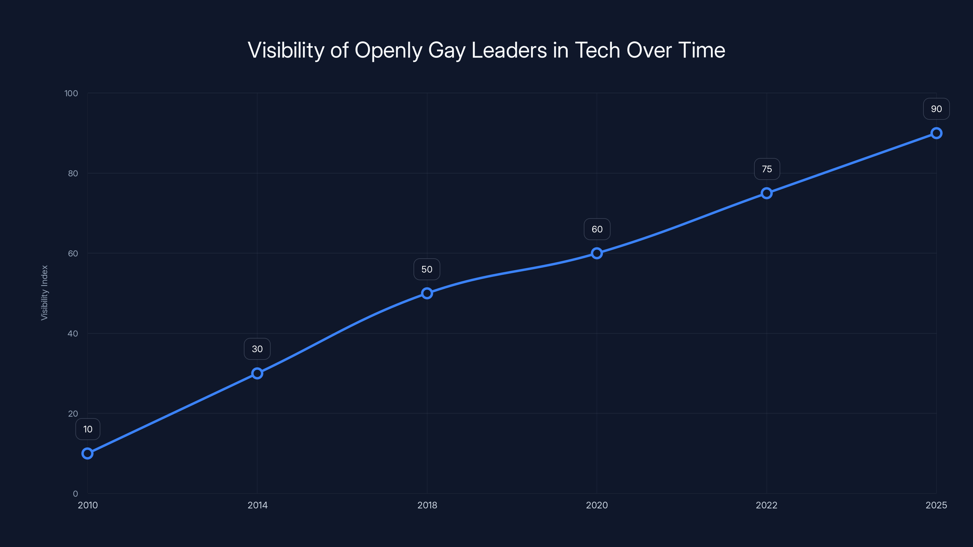 Visibility of Openly Gay Leaders in Tech Over Time