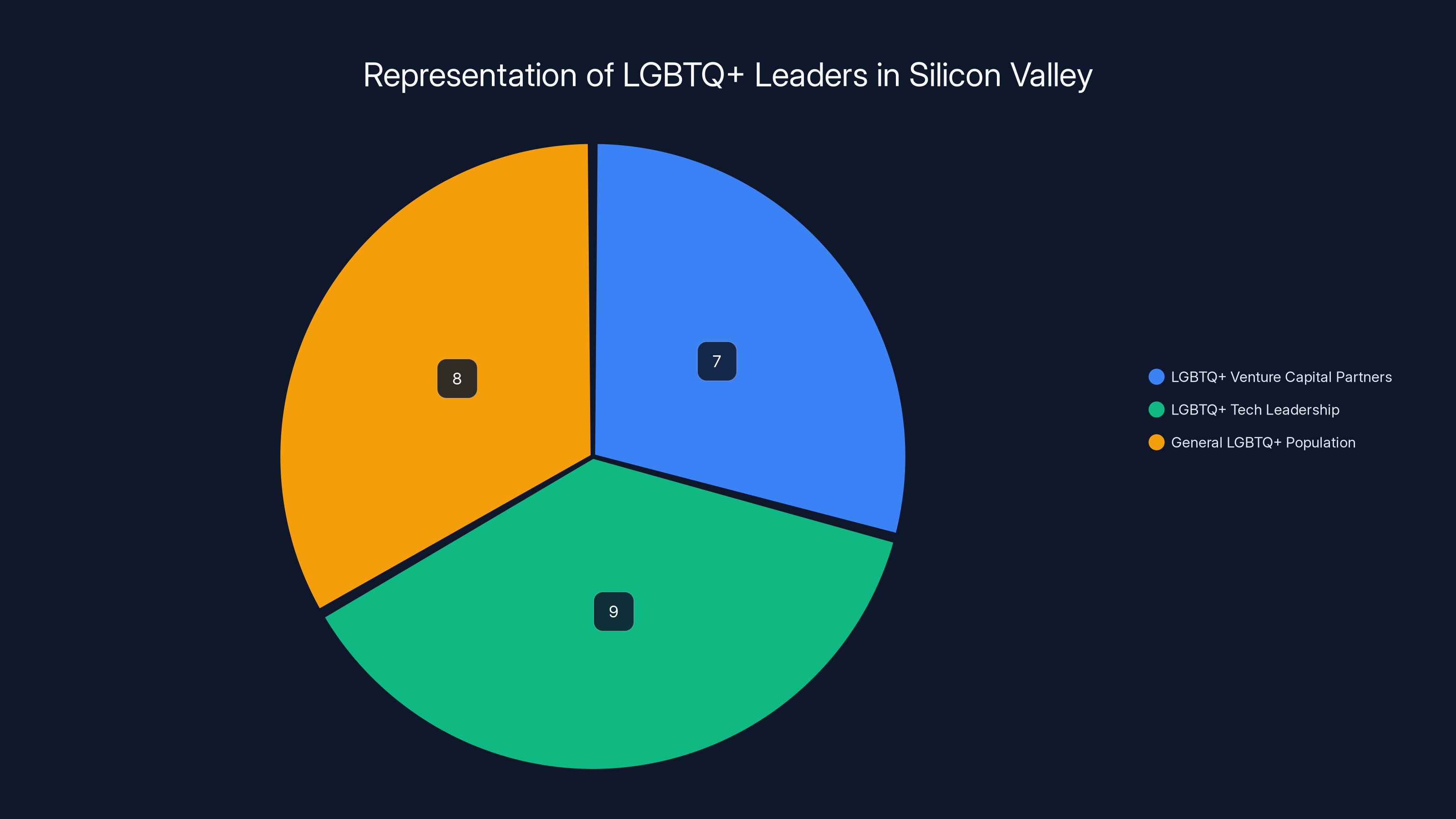 Representation of LGBTQ+ Leaders in Silicon Valley