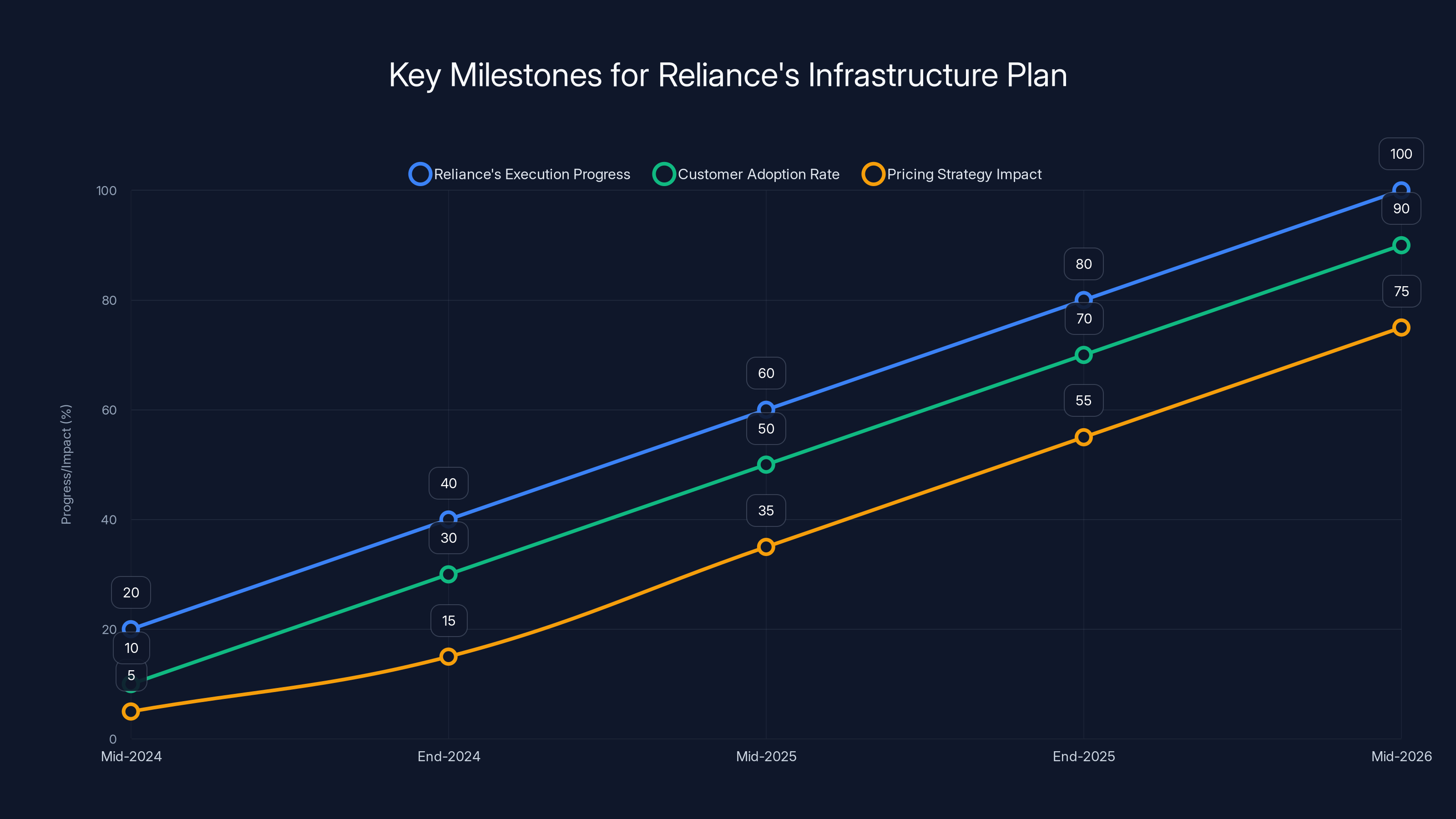 Key Milestones for Reliance's Infrastructure Plan