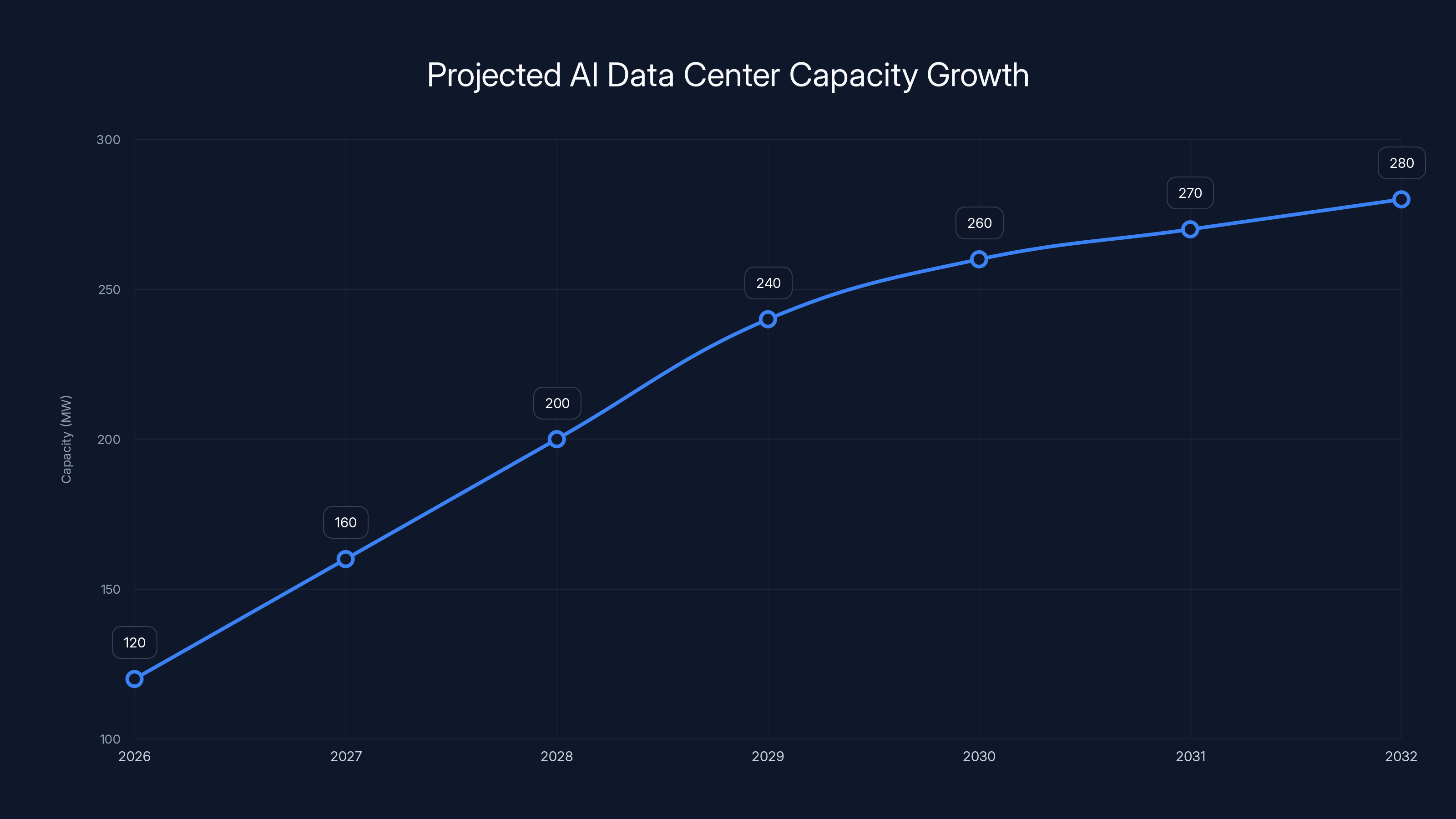 Projected AI Data Center Capacity Growth